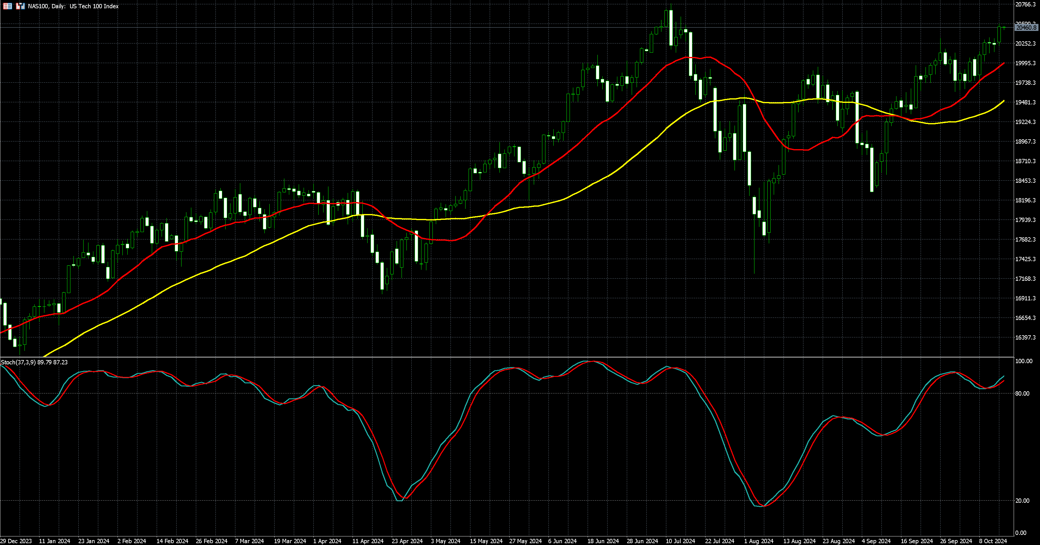 那斯达克100走势图