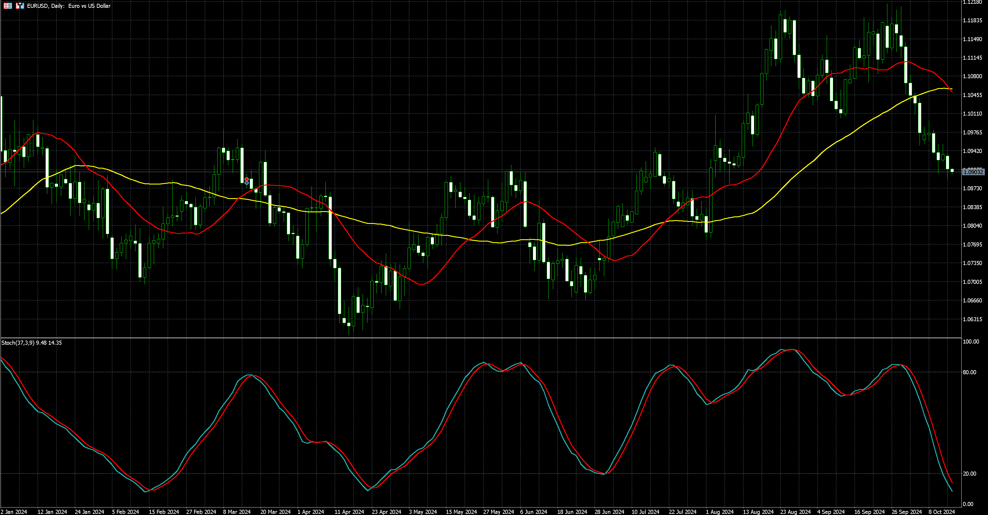 欧元兑美元走势图