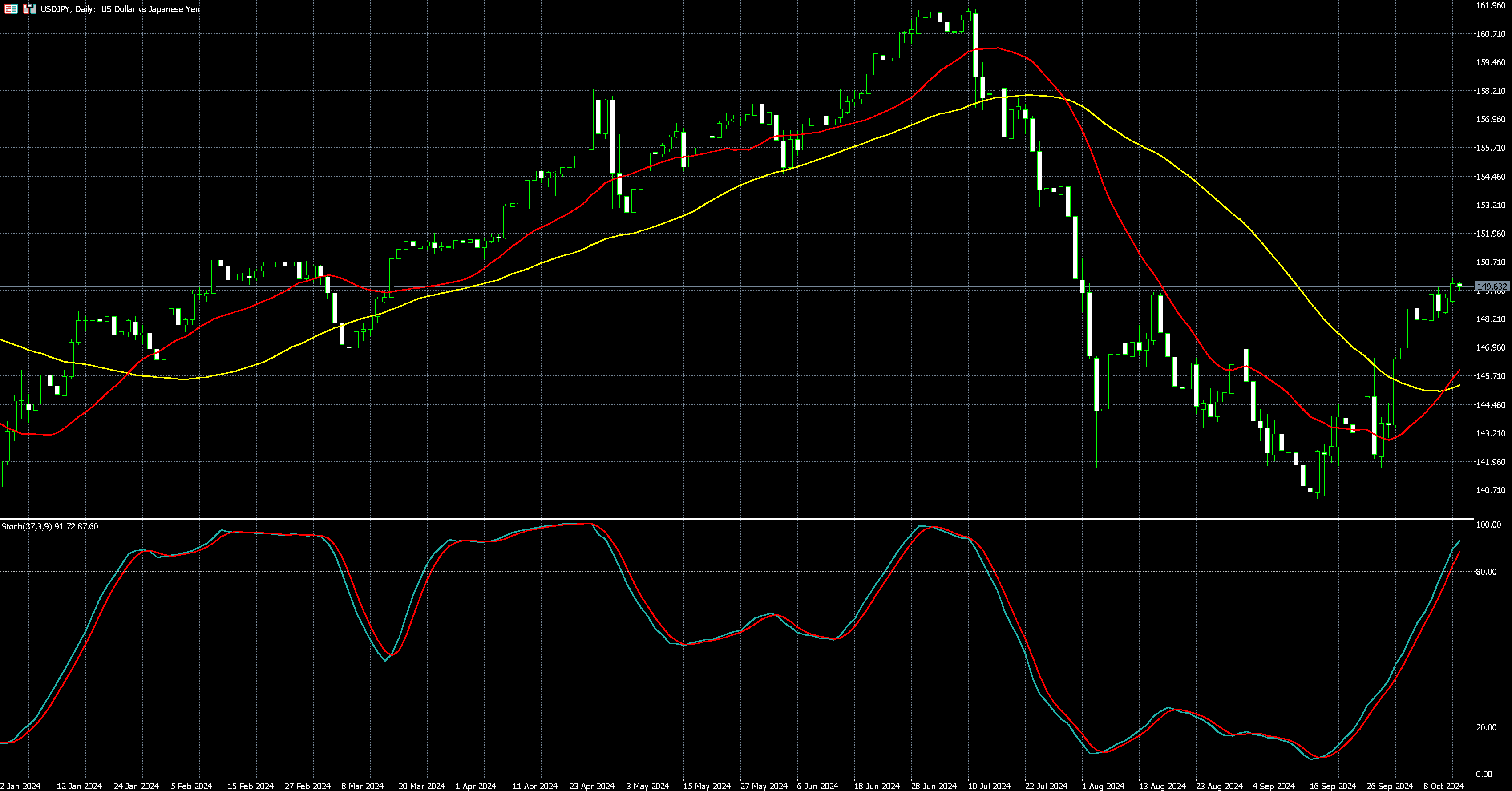 美元兑日圆走势图