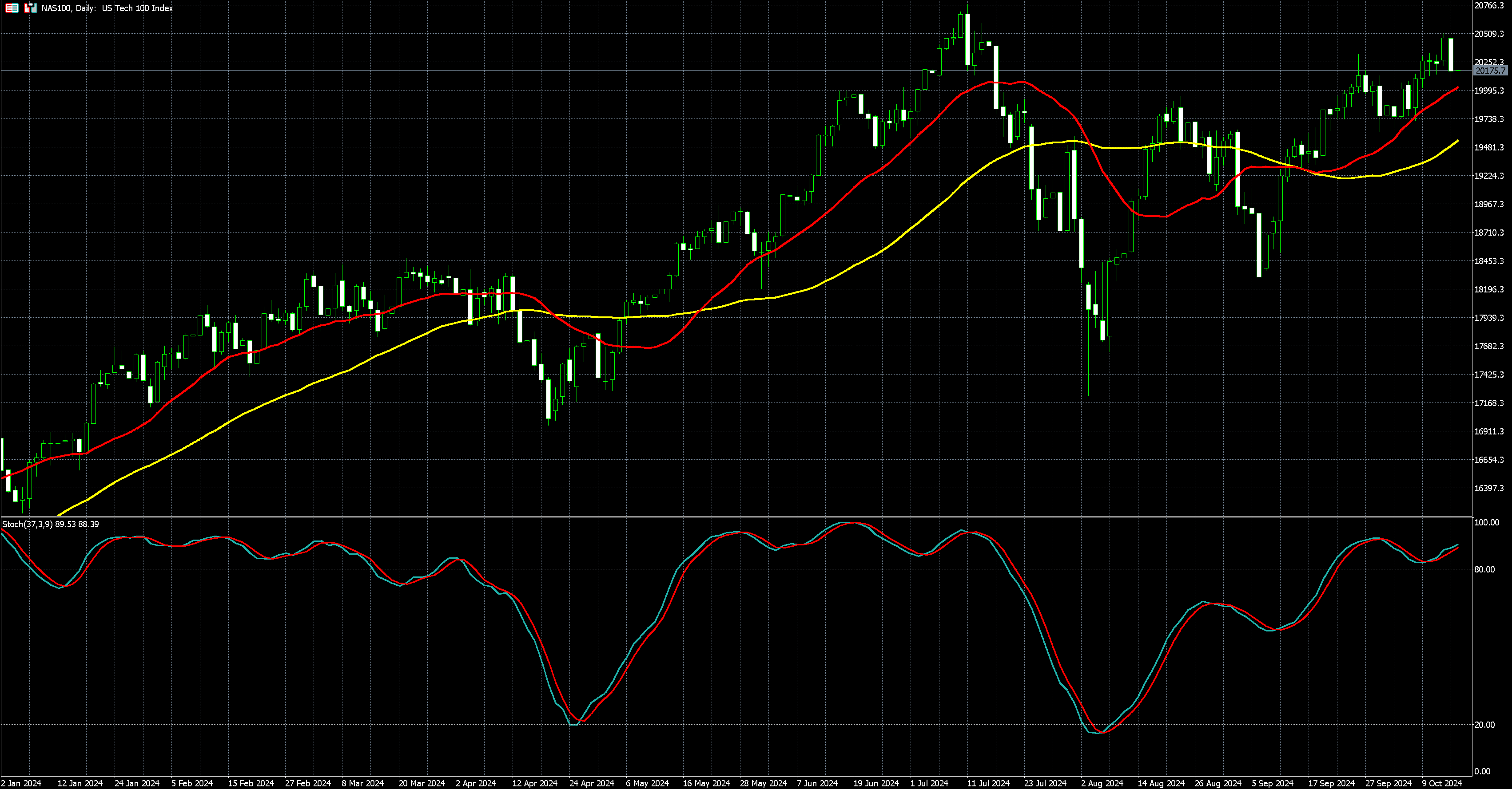 那斯达克100走势图