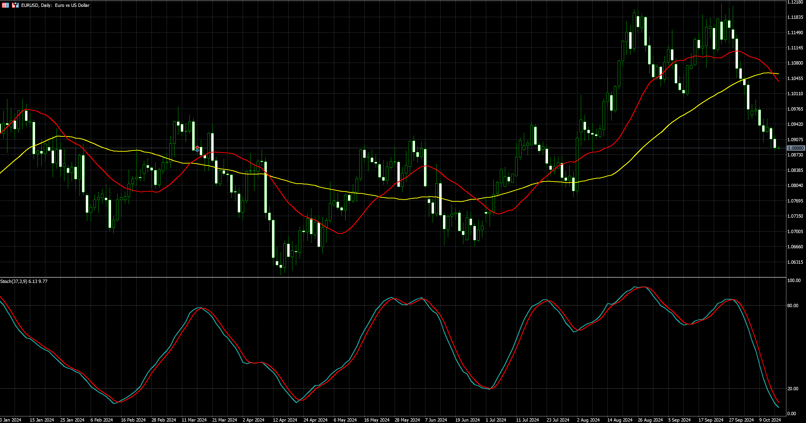 欧元兑美元走势图