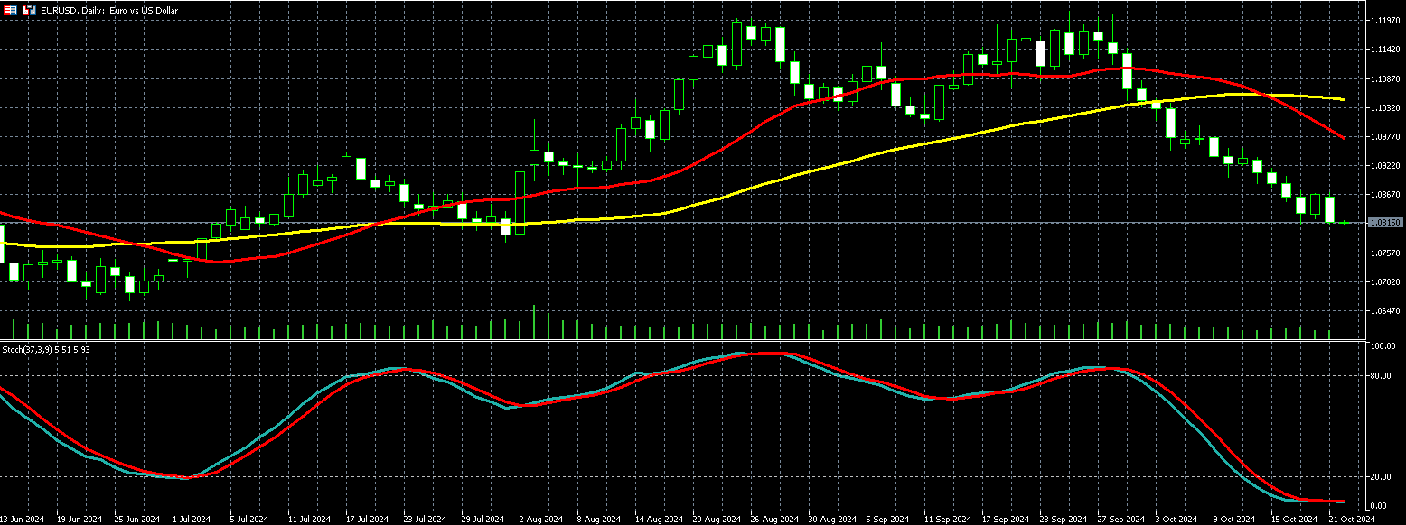 欧元兑美元走势图