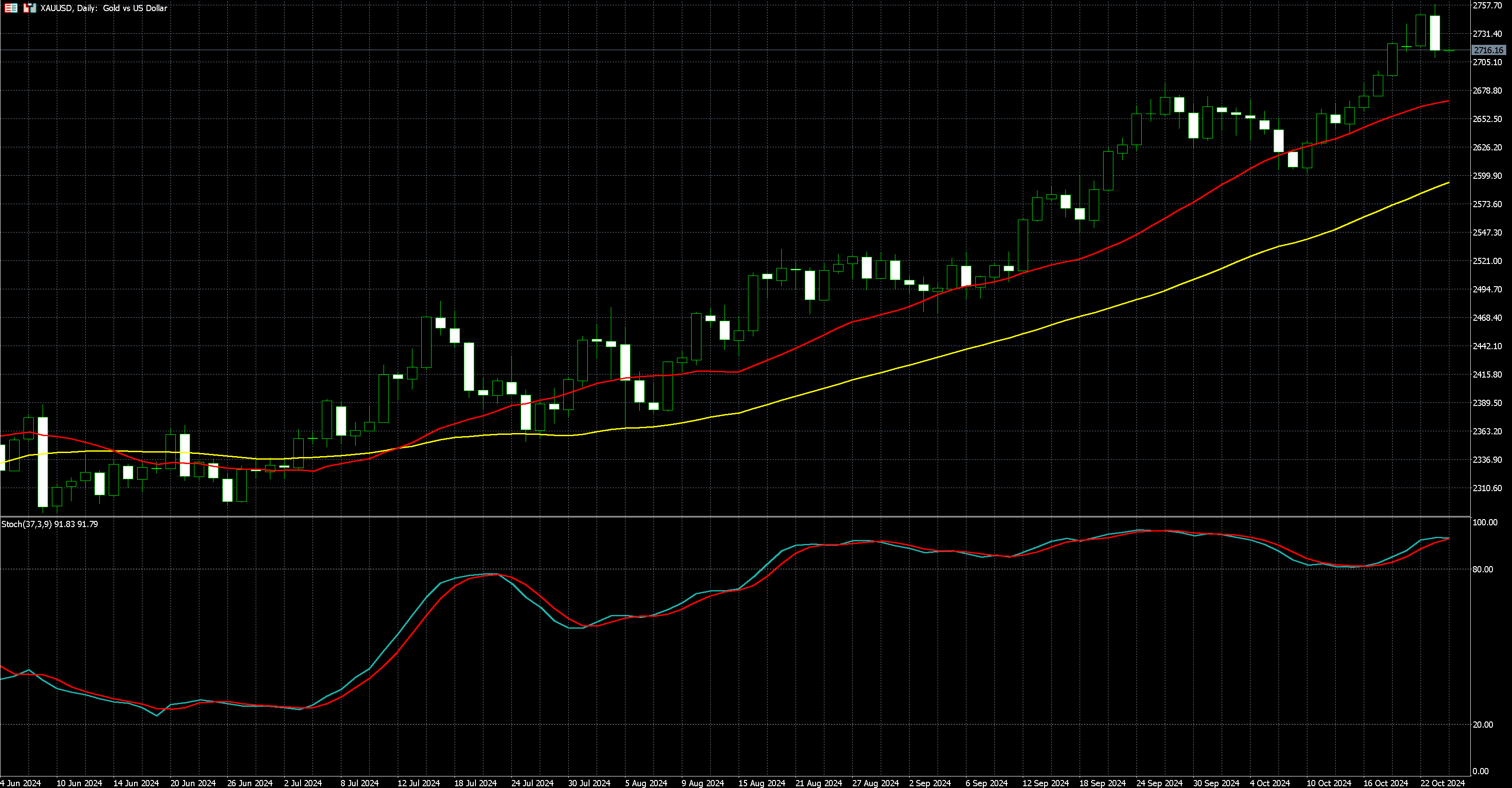 2024年10月24日外汇/黄金/美国股市市场分析报告| Titan外汇投资交易研究所