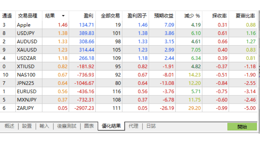查看优化后结果，并可以按每个项目进行排序