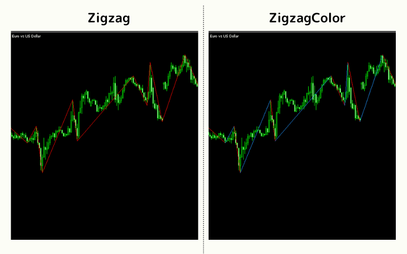 How to Draw the Elliott Wave Theory on MT5