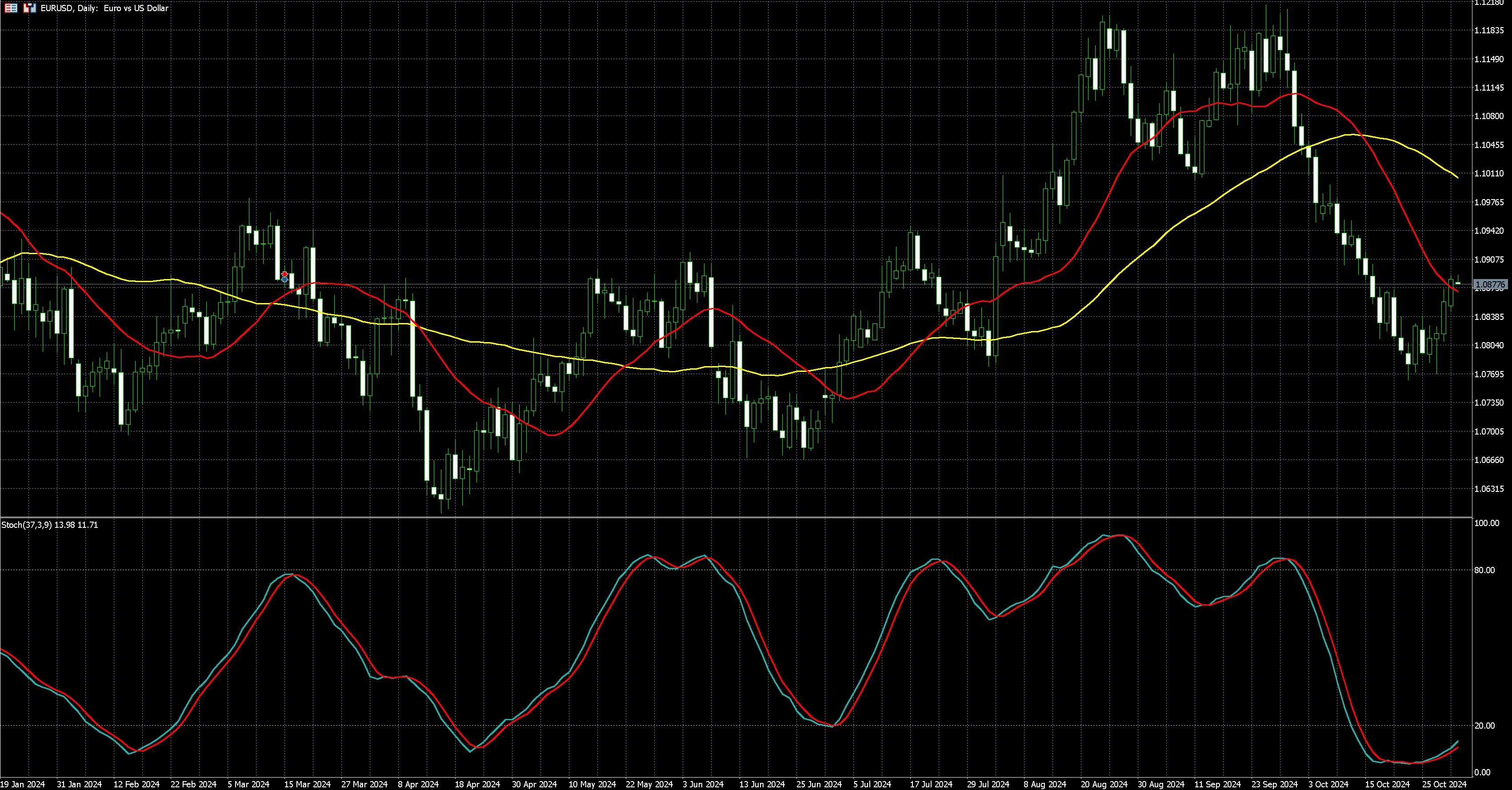 2024年11月01日外汇/黄金/美国股市市场分析报告| Titan外汇投资交易研究所