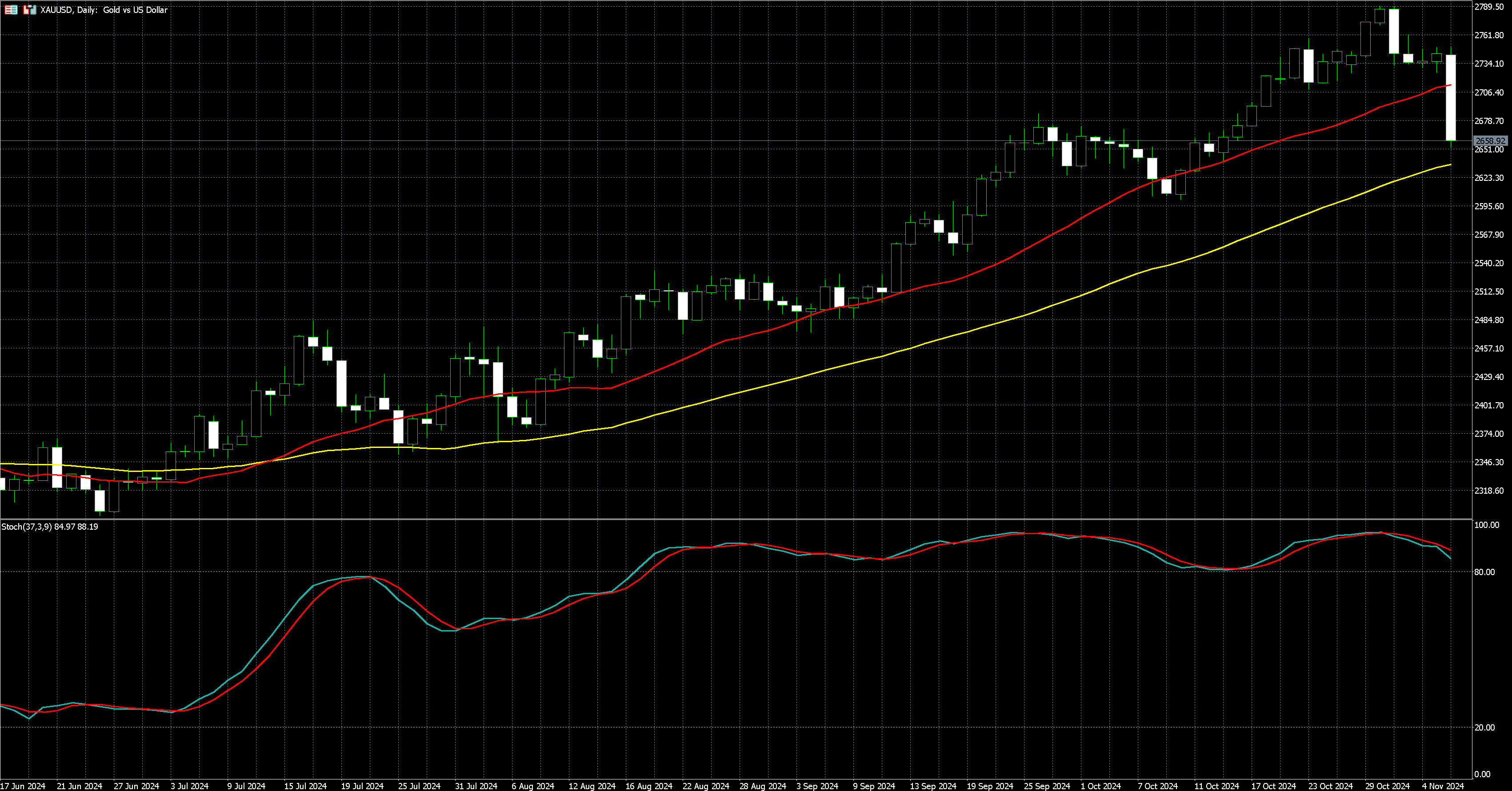 2024年11月07日外汇/黄金/美国股市市场分析报告| Titan外汇投资交易研究所