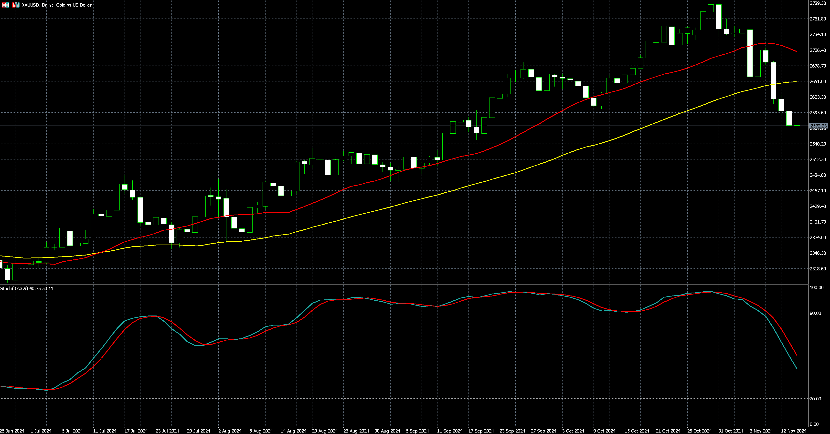 2024年11月14日外匯/黃金/美國股市市場分析報告| Titan外匯投資交易研究所