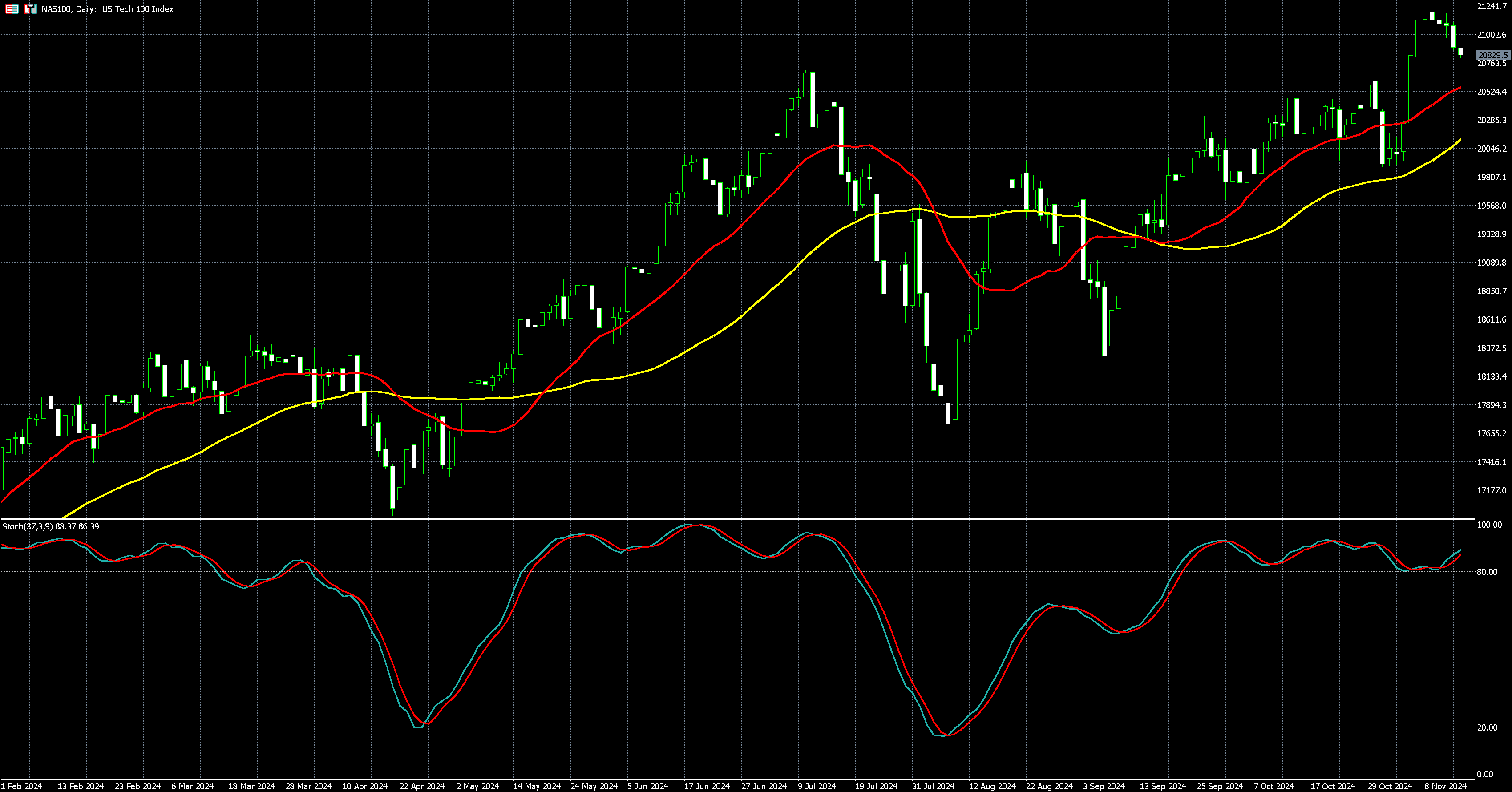 那斯达克100走势图