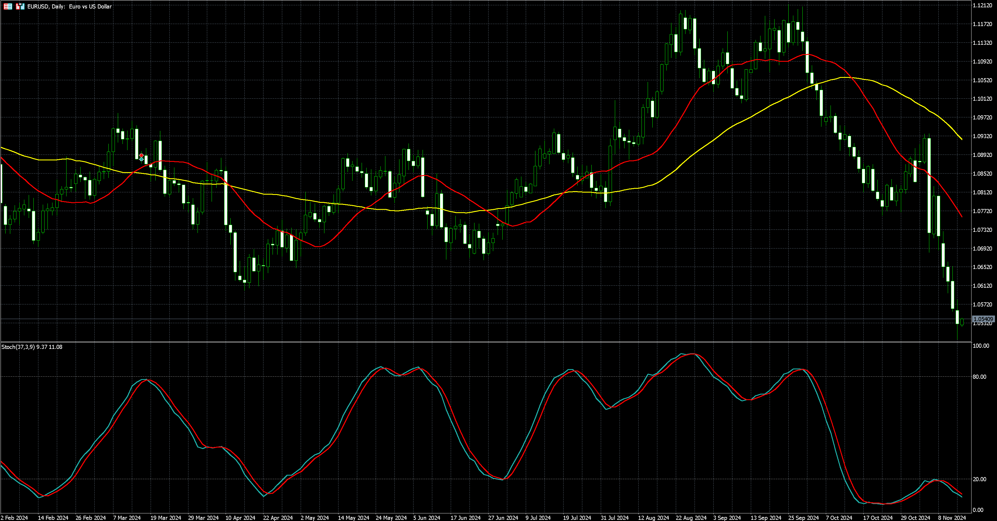 欧元兑美元走势图