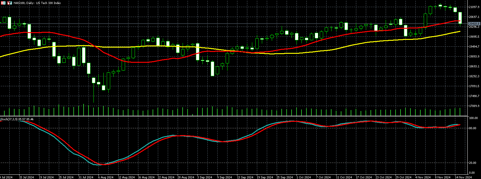 那斯达克100走势图