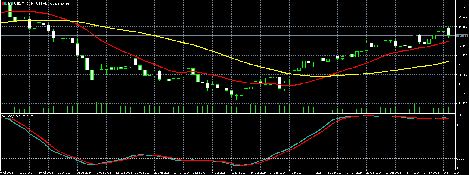 美元兑日圆走势图