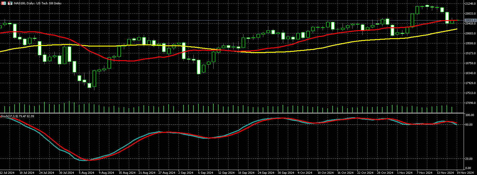 那斯达克100走势图