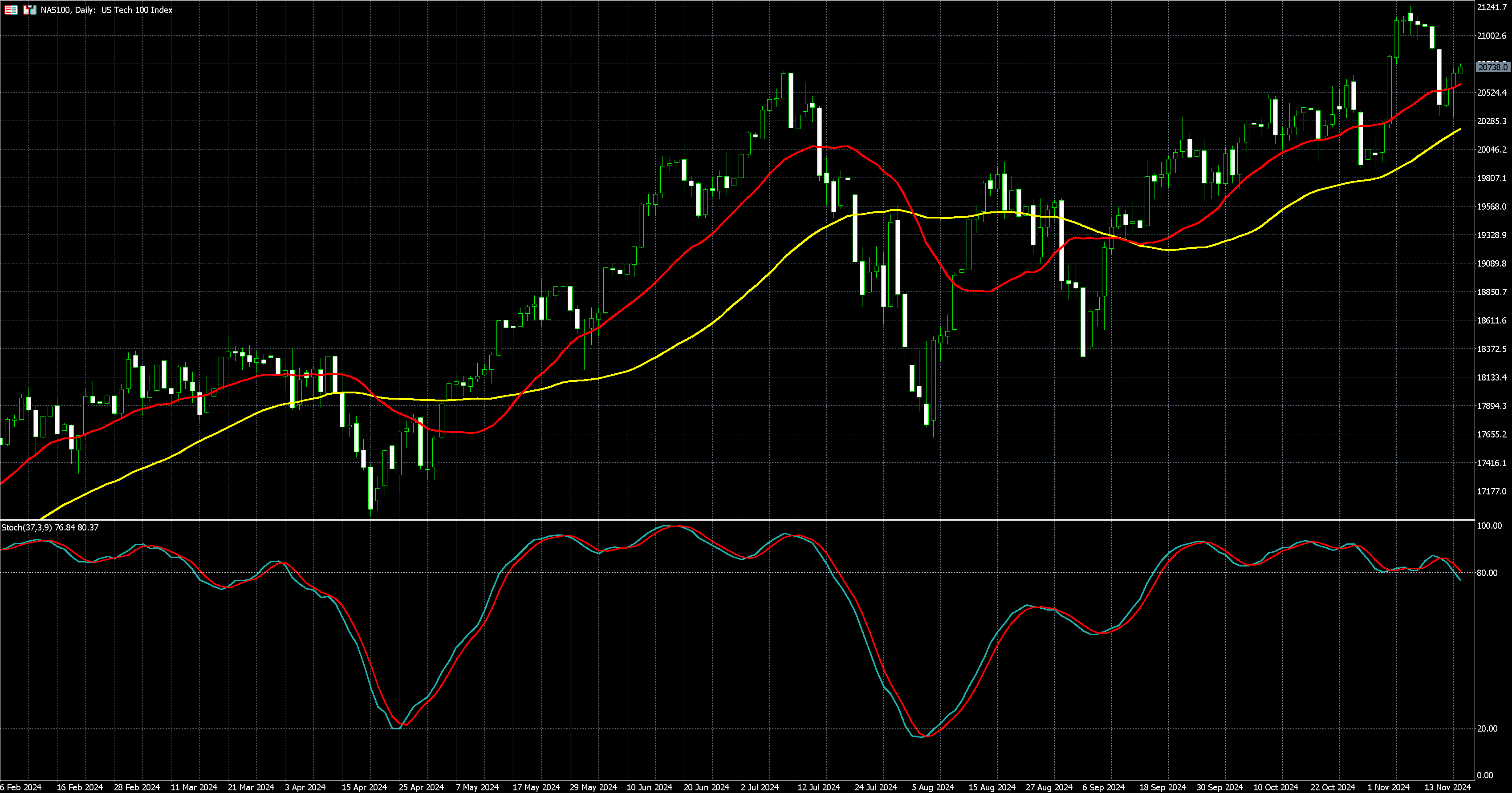 那斯达克100走势图