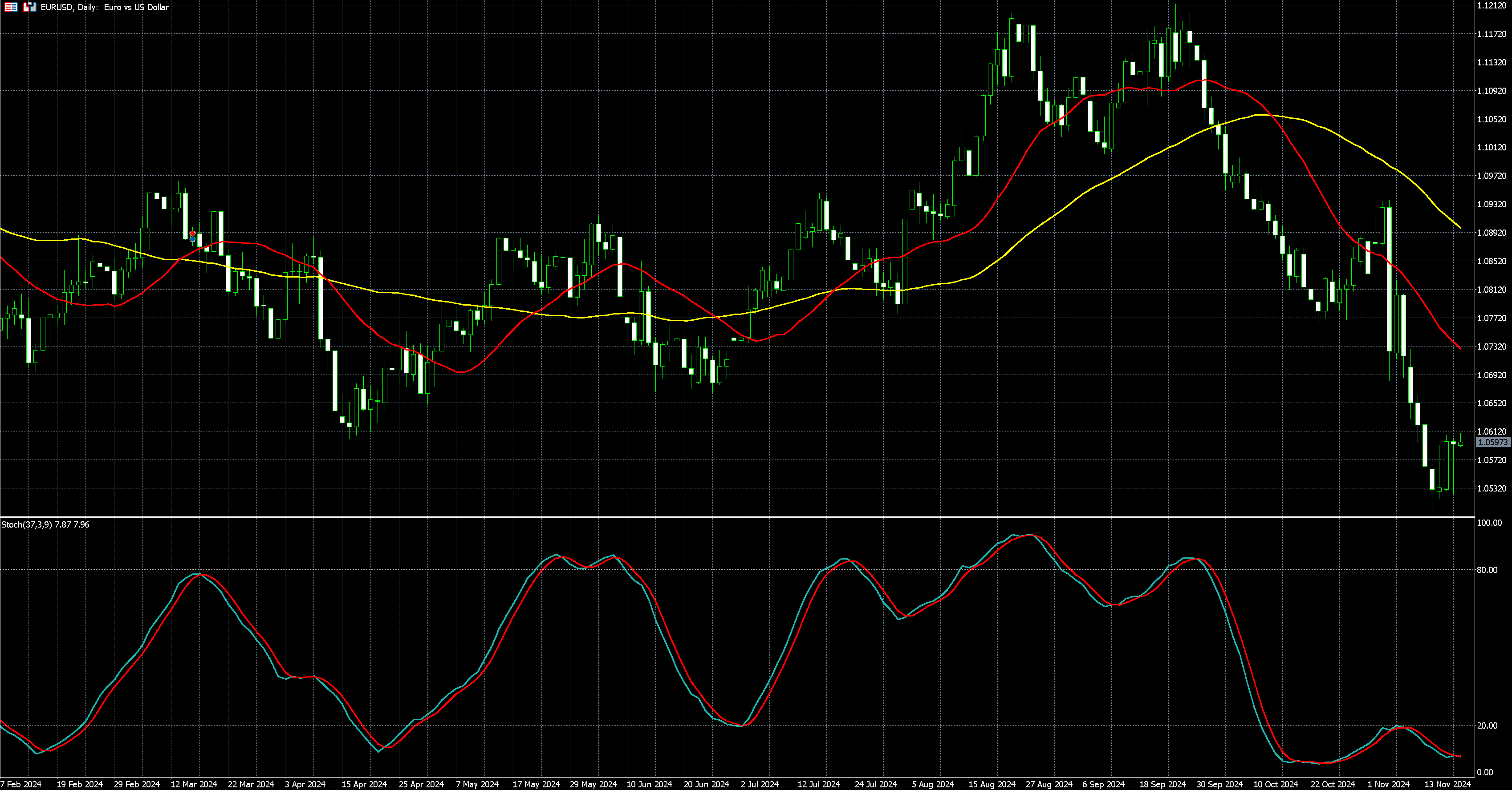 欧元兑美元走势图