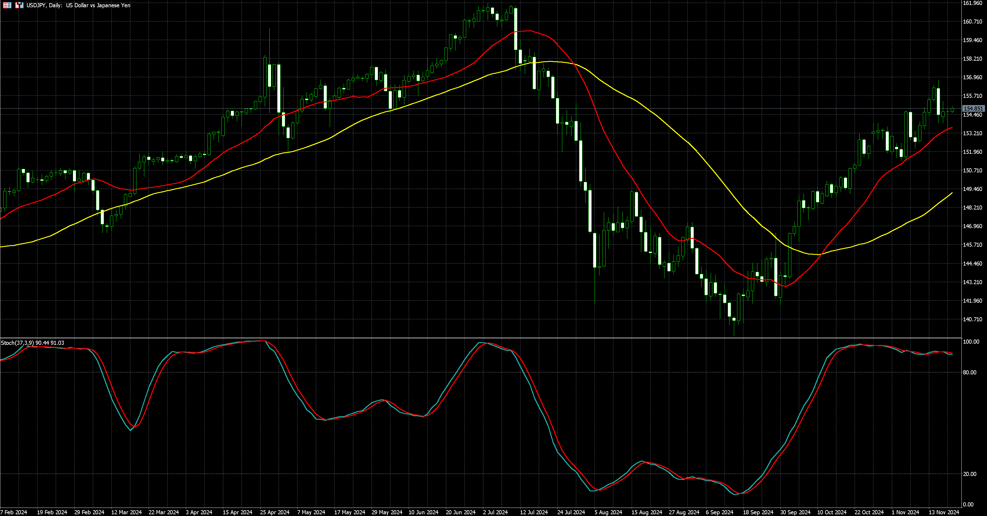 美元兑日圆走势图
