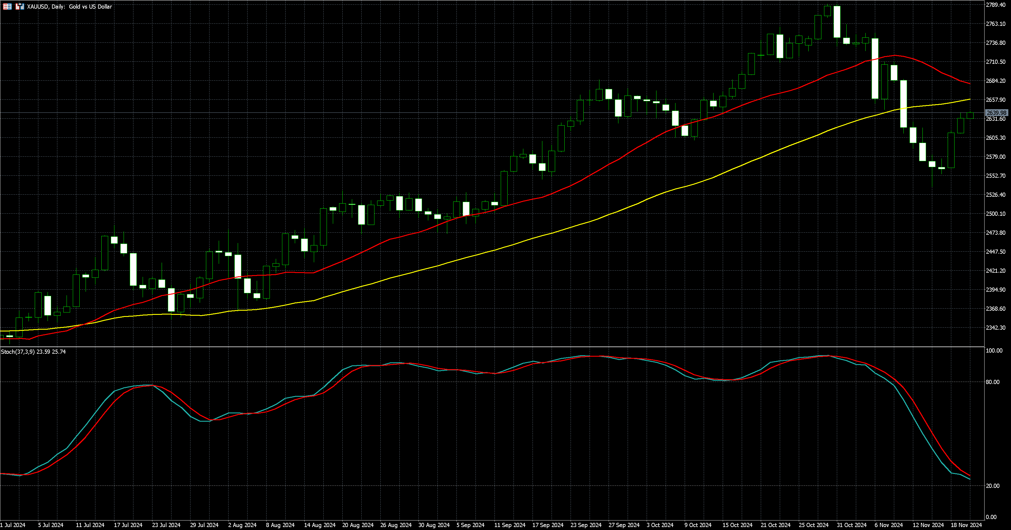2024年11月20日外匯/黃金/美國股市市場分析報告| Titan外匯投資交易研究所
