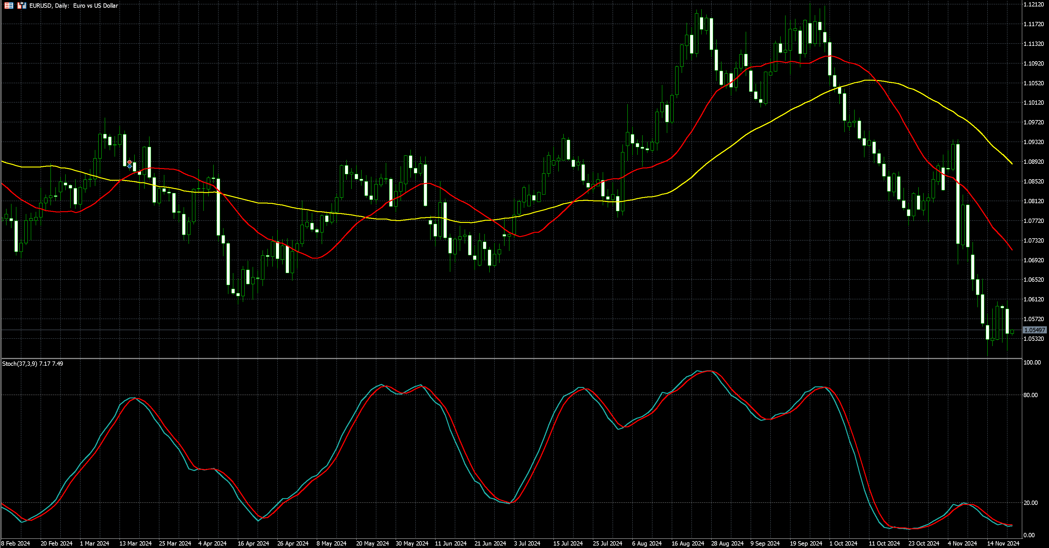 欧元兑美元走势图