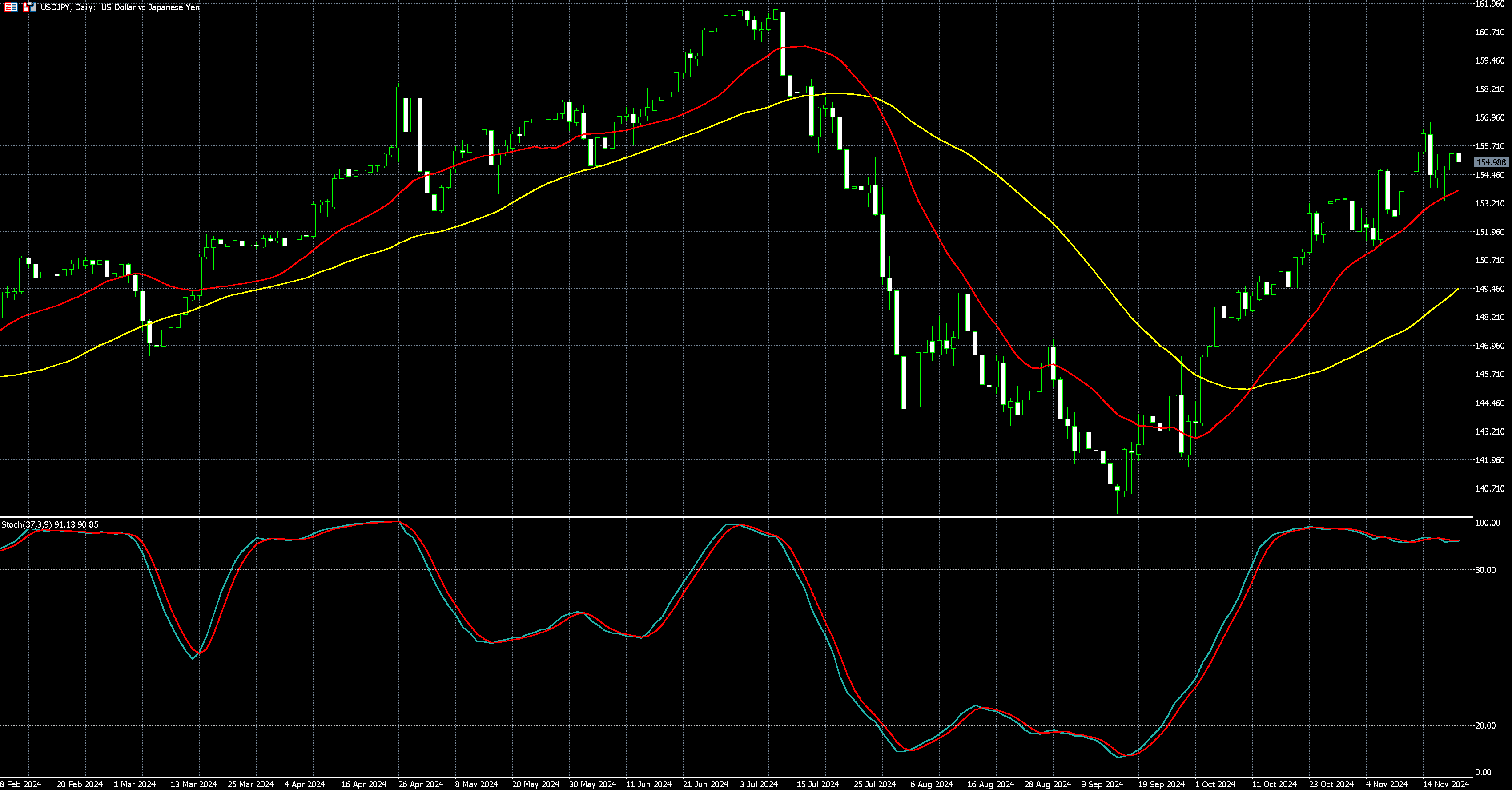 美元兑日圆走势图