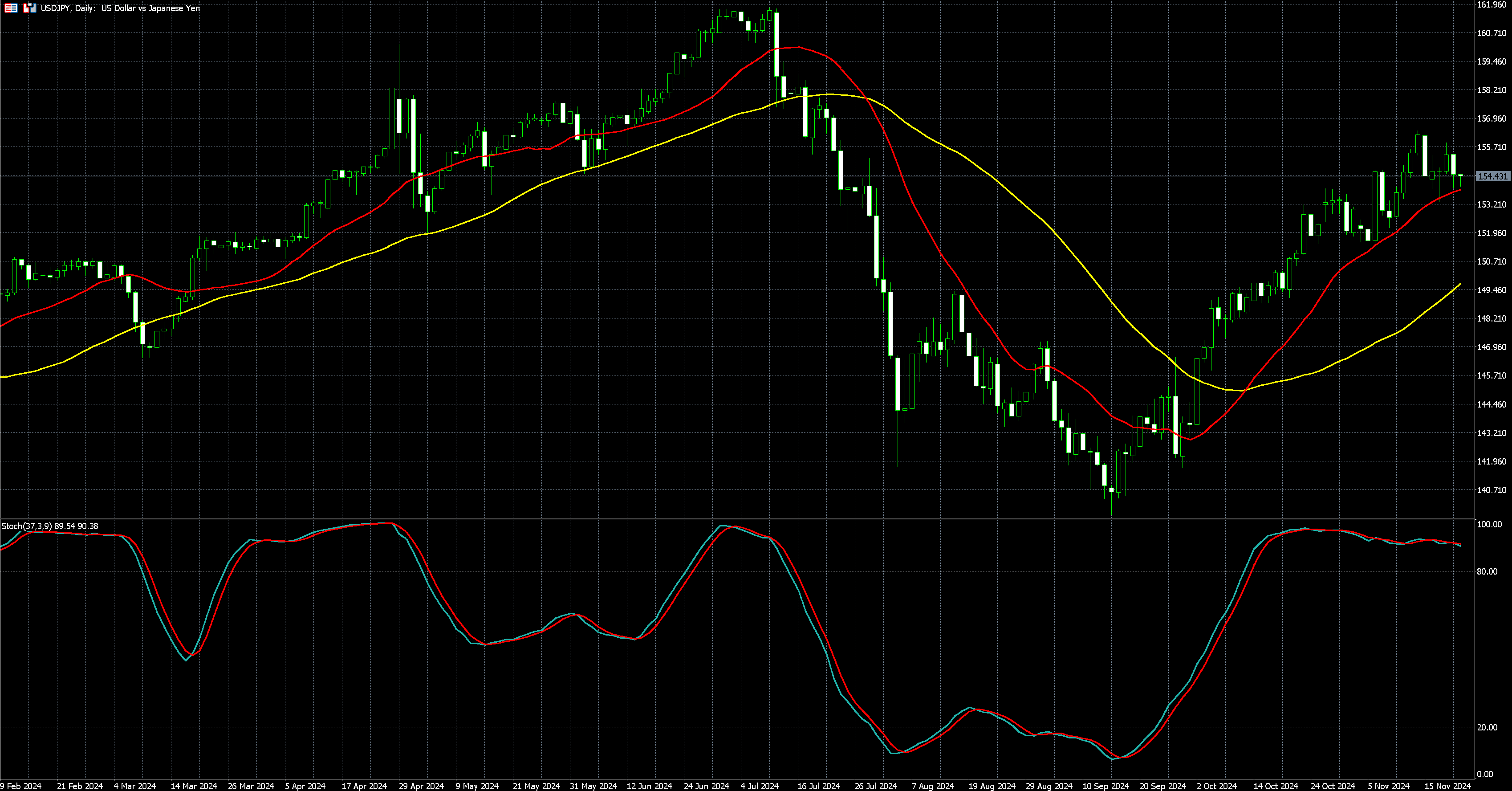 美元兑日圆走势图