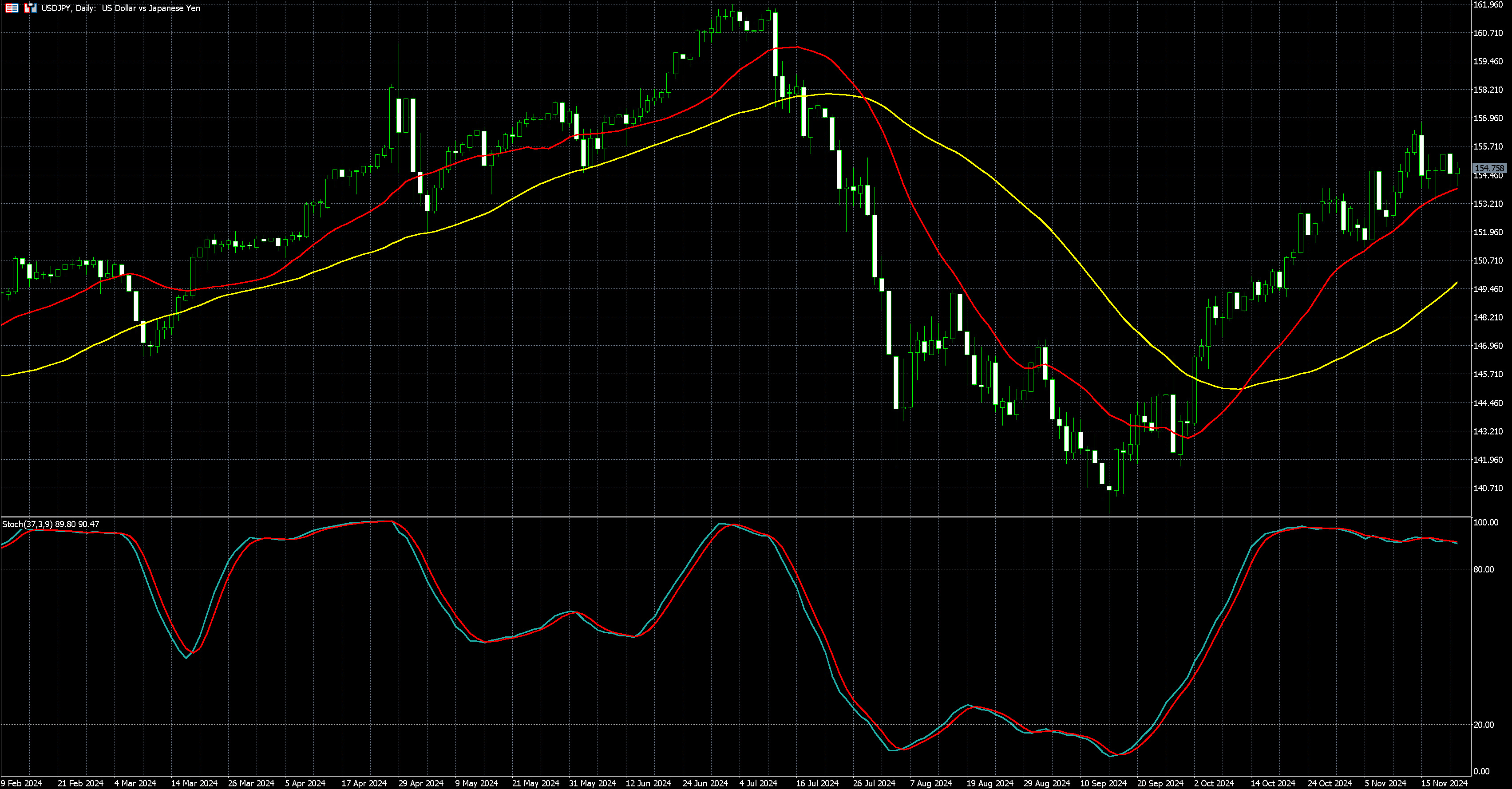 美元兑日圆走势图