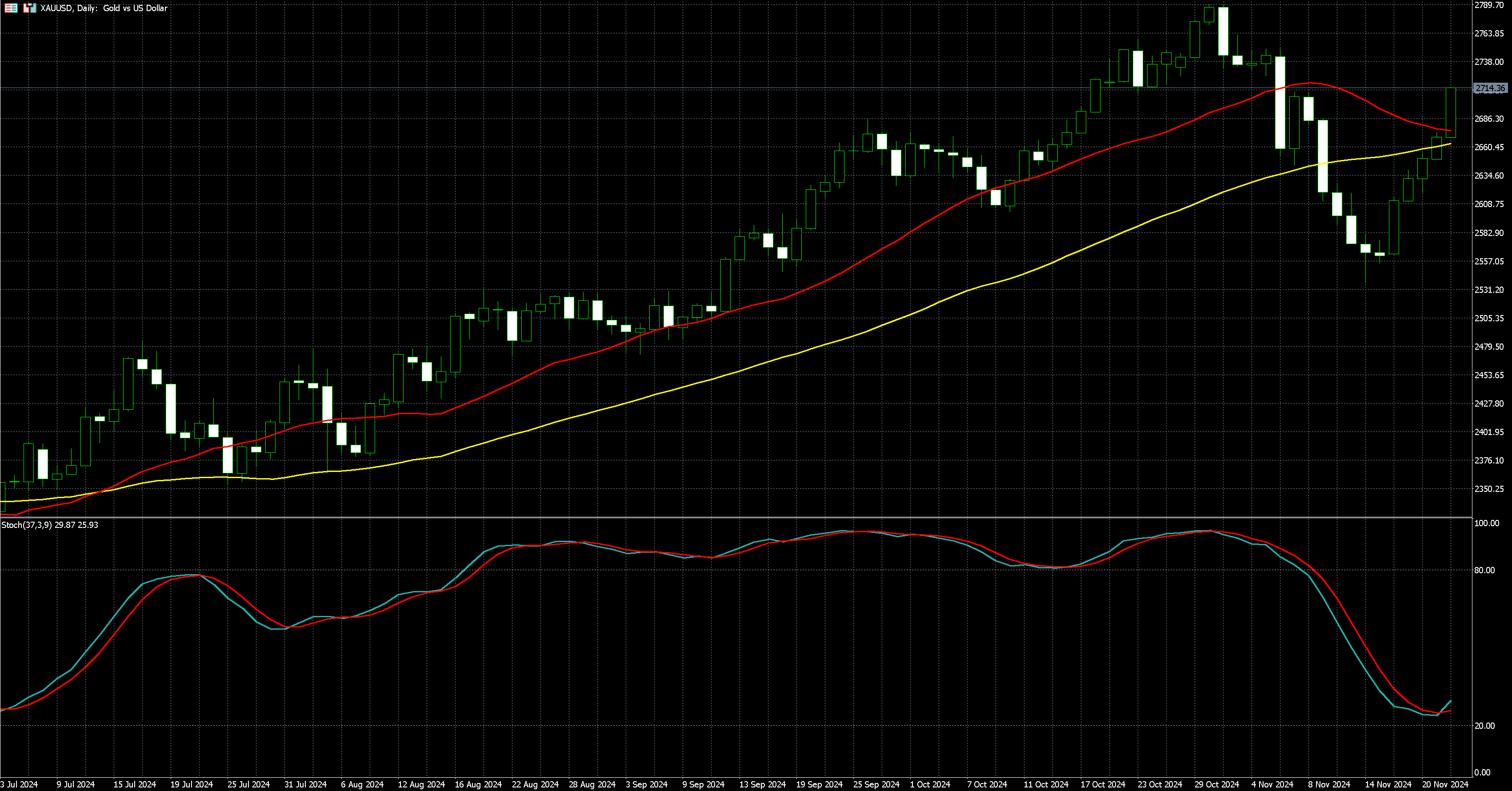 2024年11月25日外汇/黄金/美国股市市场分析报告| Titan外汇投资交易研究所