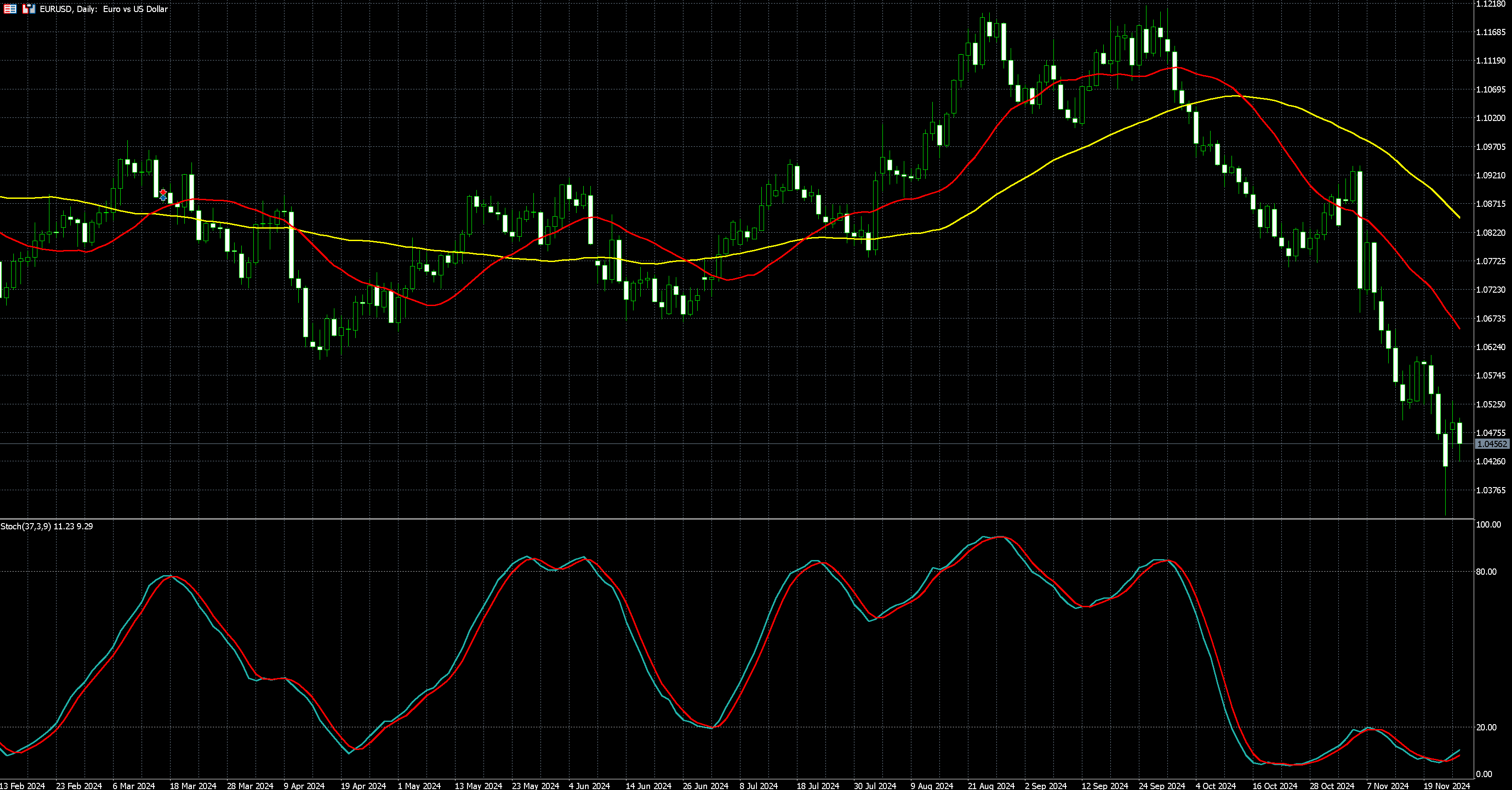 欧元兑美元走势图