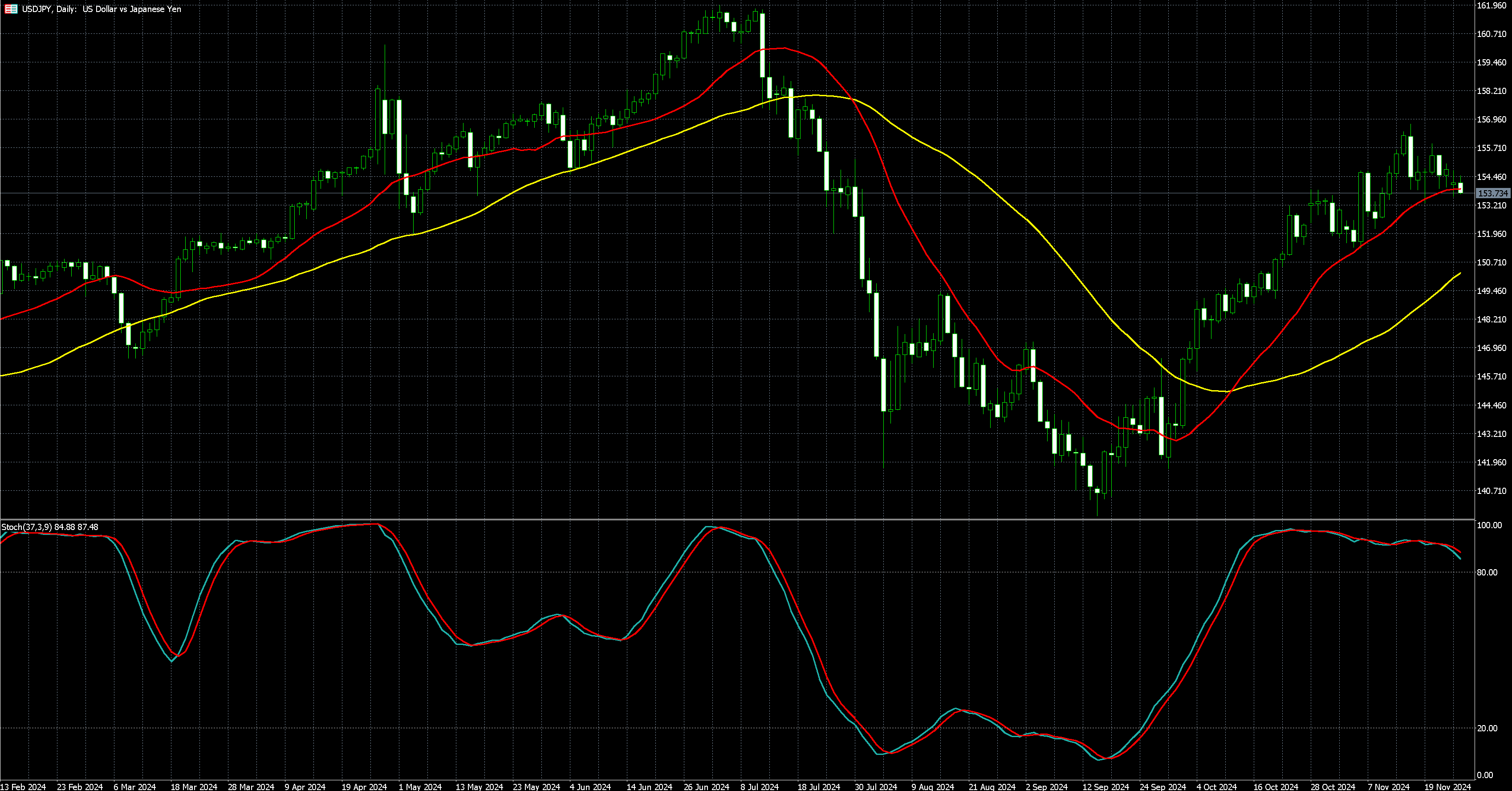美元兑日圆走势图