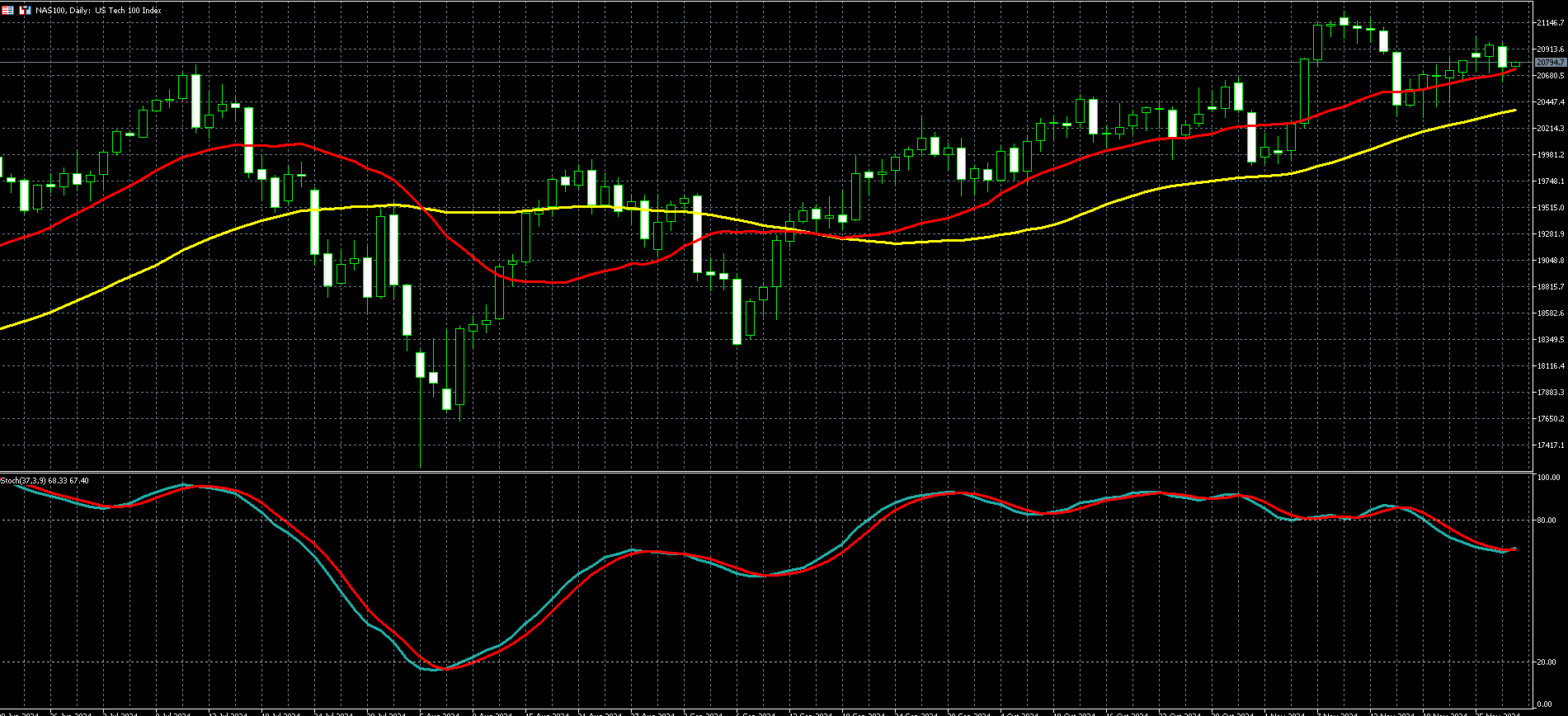 那斯达克100走势图
