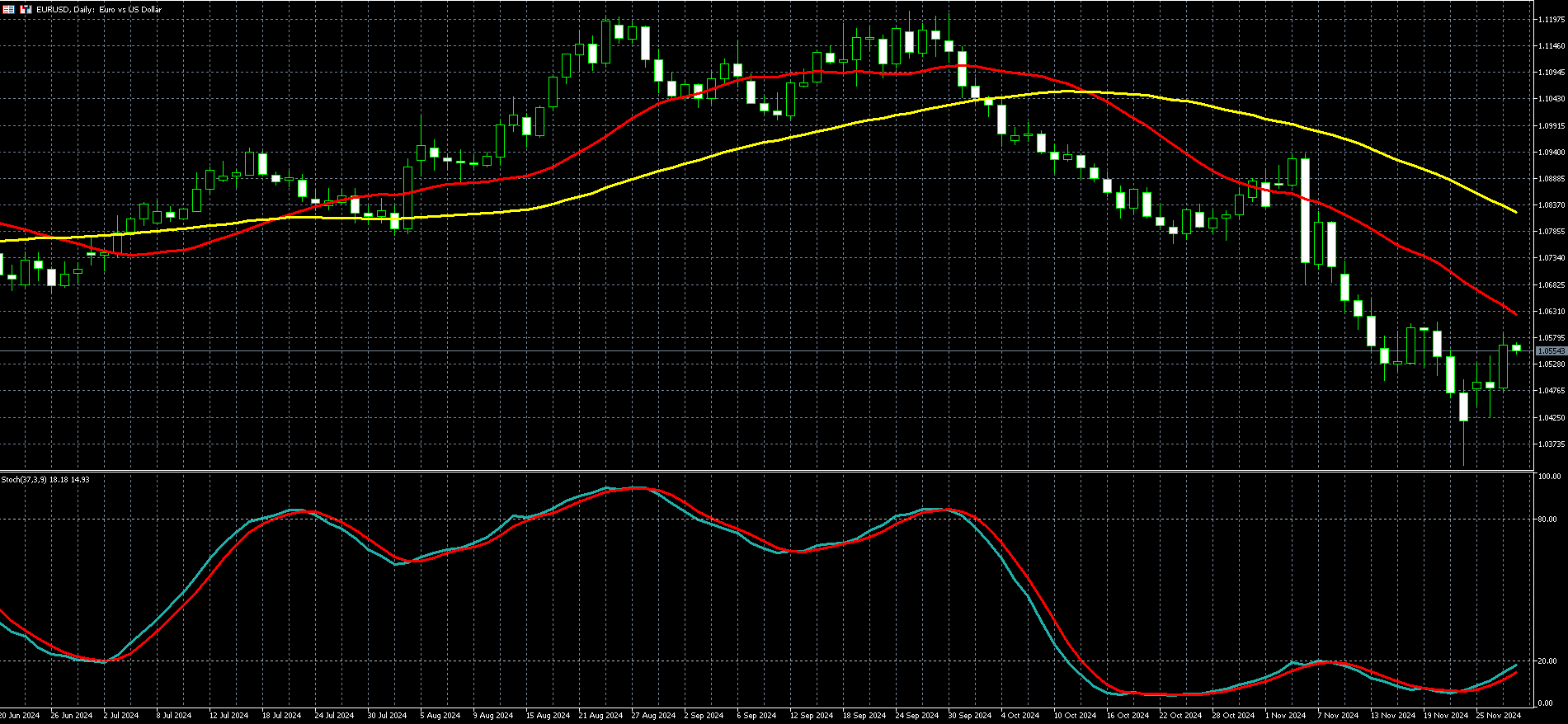 欧元兑美元走势图
