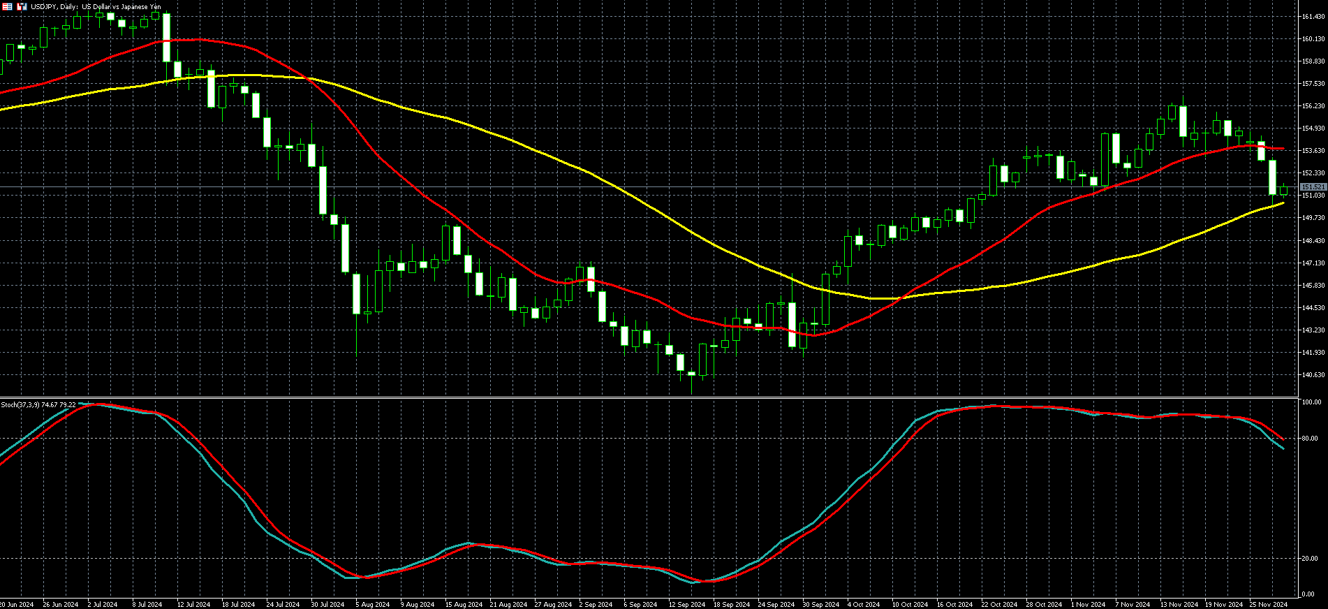 美元兑日圆走势图
