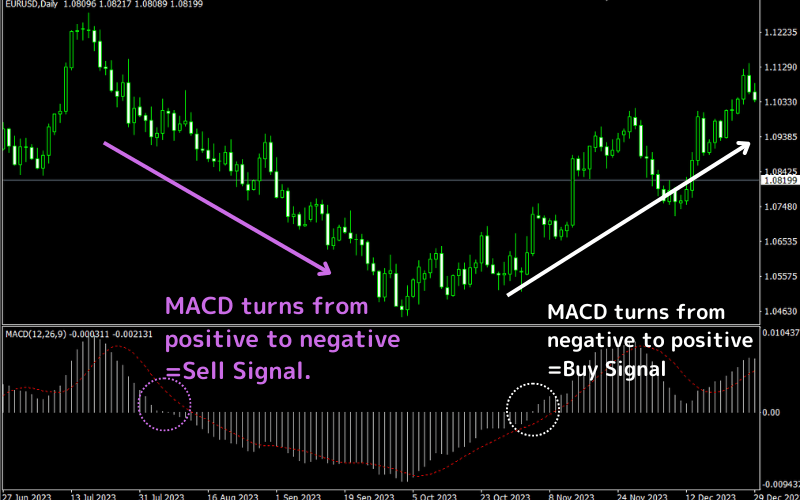 MACD (Moving Average Convergence Divergence) 
