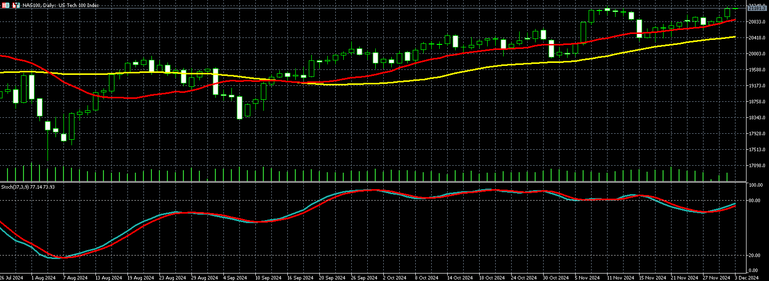那斯达克100走势图