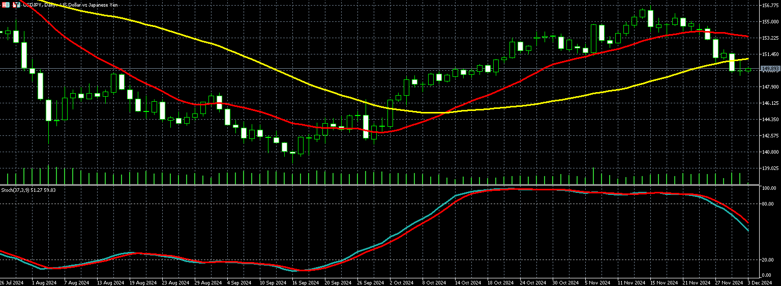 美元兑日圆走势图