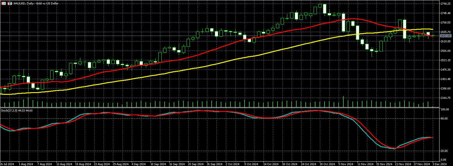 2024年12月03日外汇/黄金/美国股市市场分析报告| Titan外汇投资交易研究所