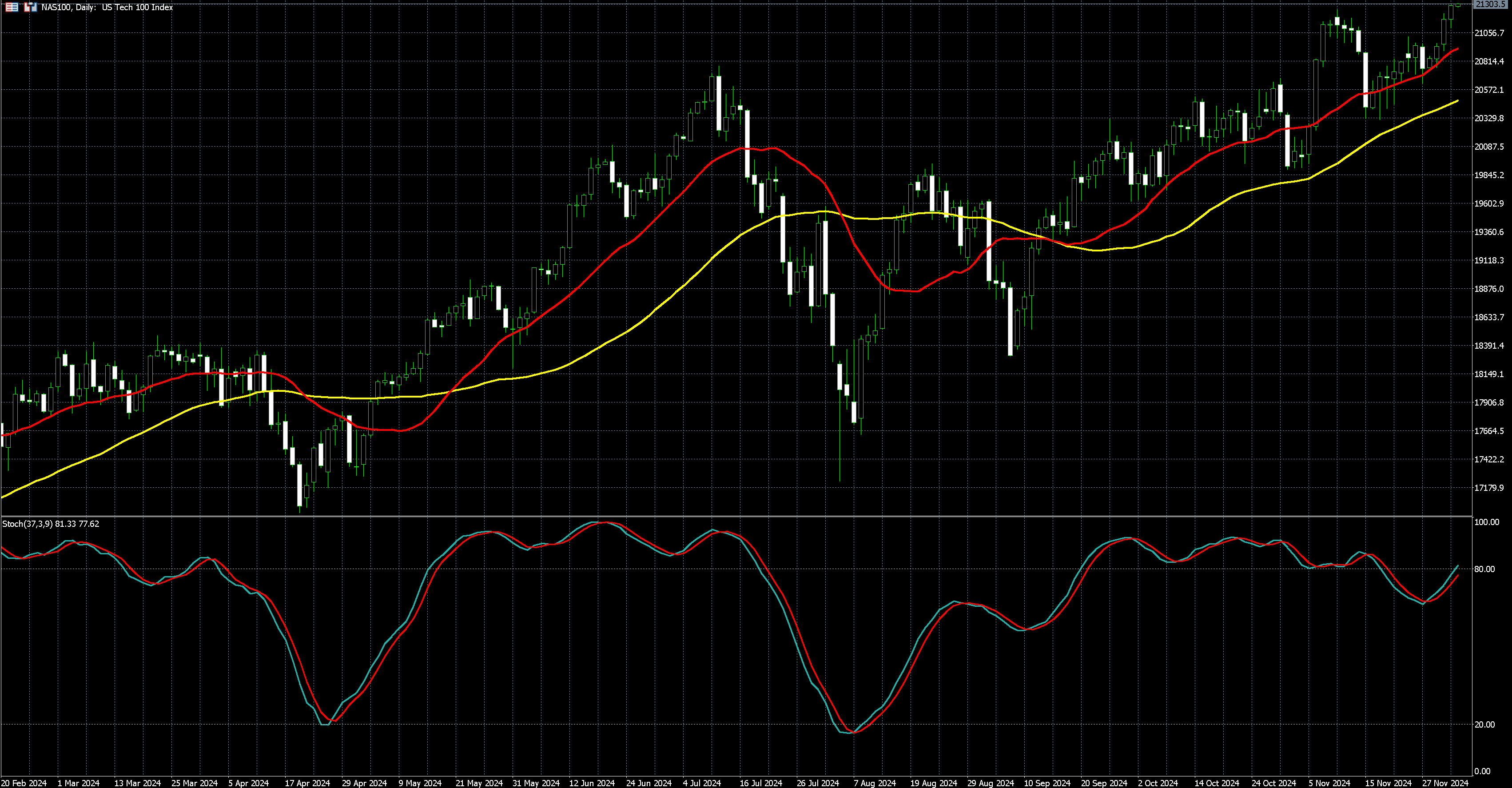 那斯达克100走势图