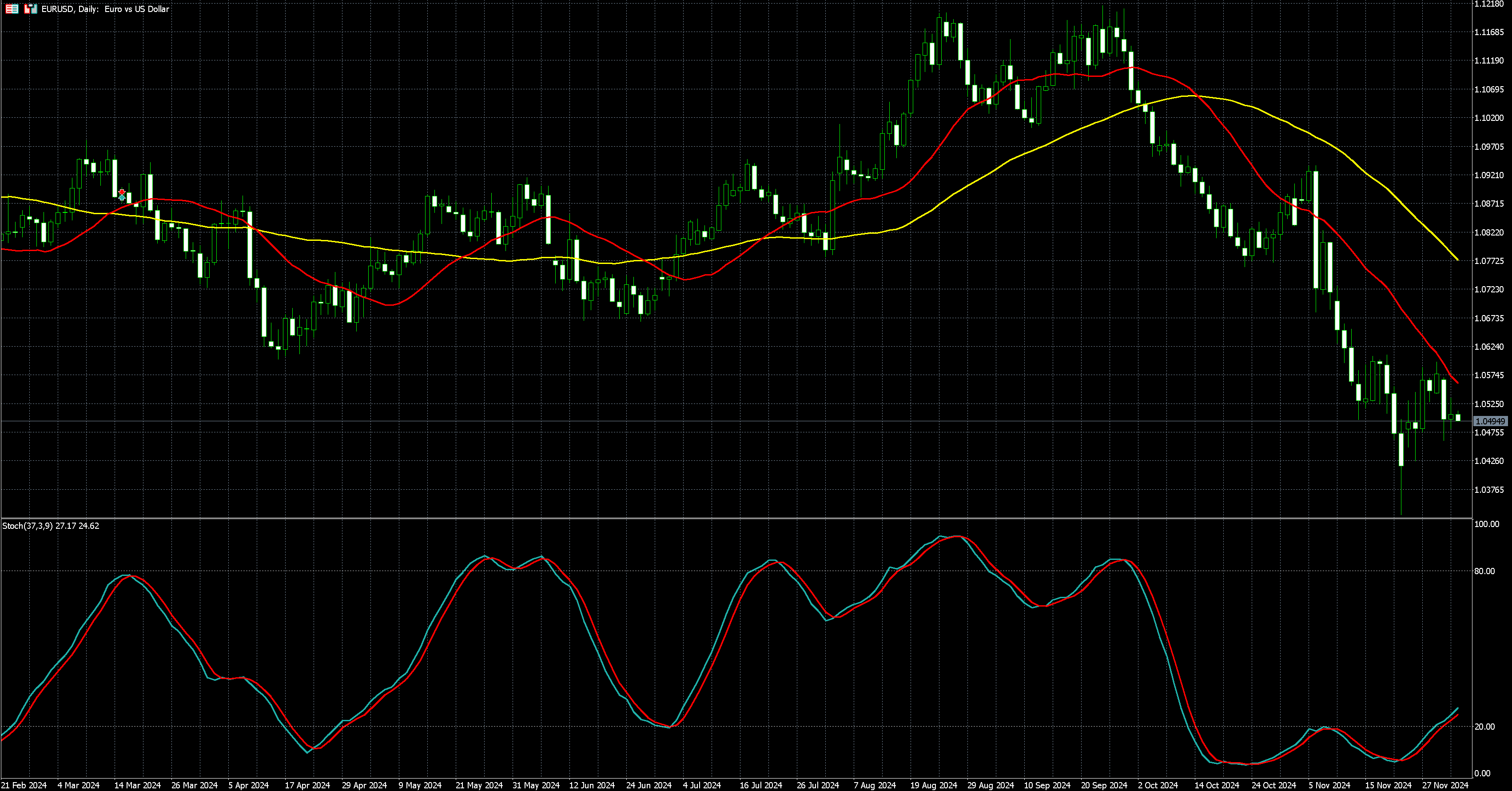 欧元兑美元走势图