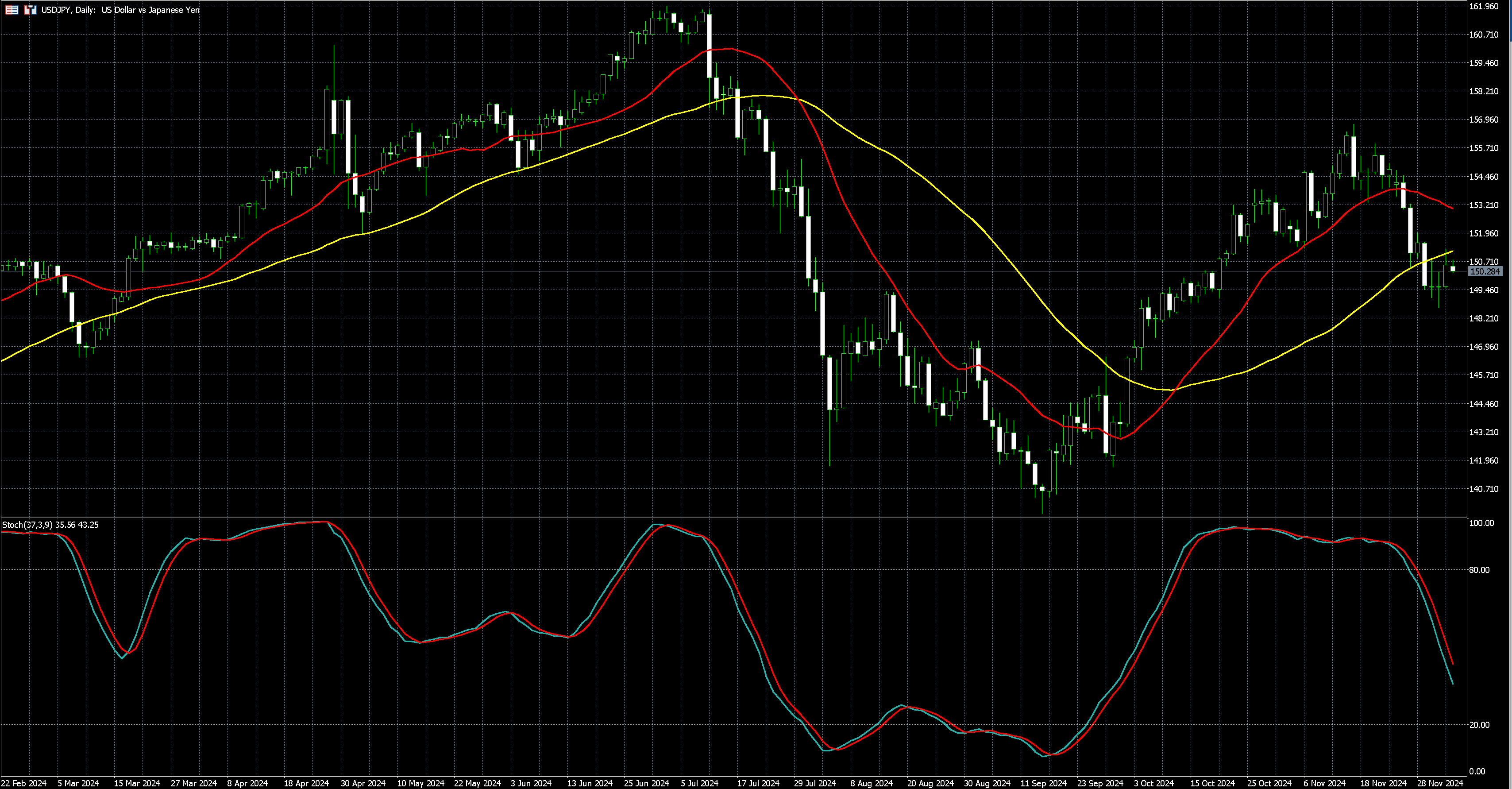 美元兑日圆走势图