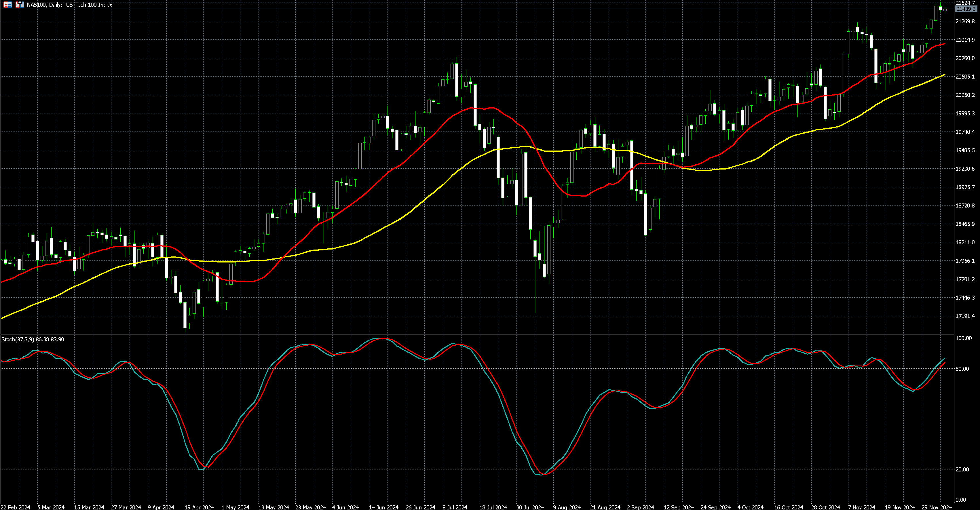 那斯达克100走势图