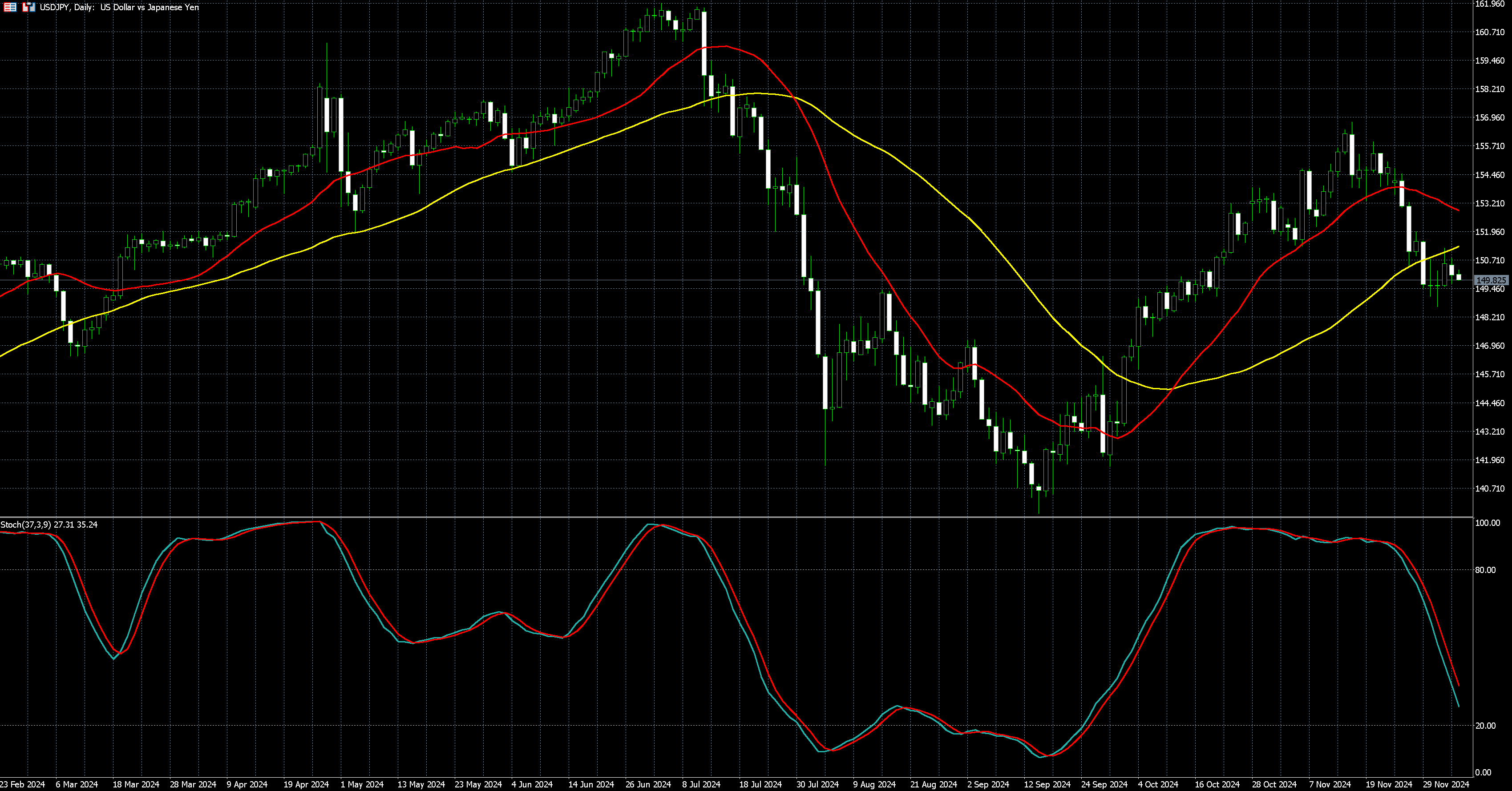 美元兑日圆走势图