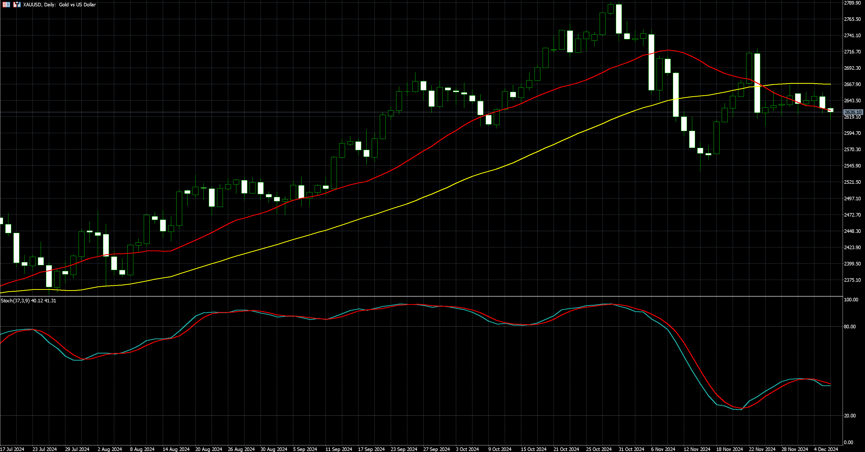 2024年12月06日外匯/黃金/美國股市市場分析報告| Titan外匯投資交易研究所