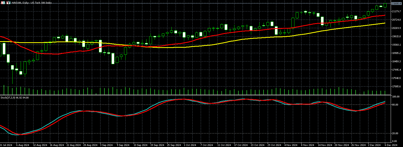 那斯达克100走势图