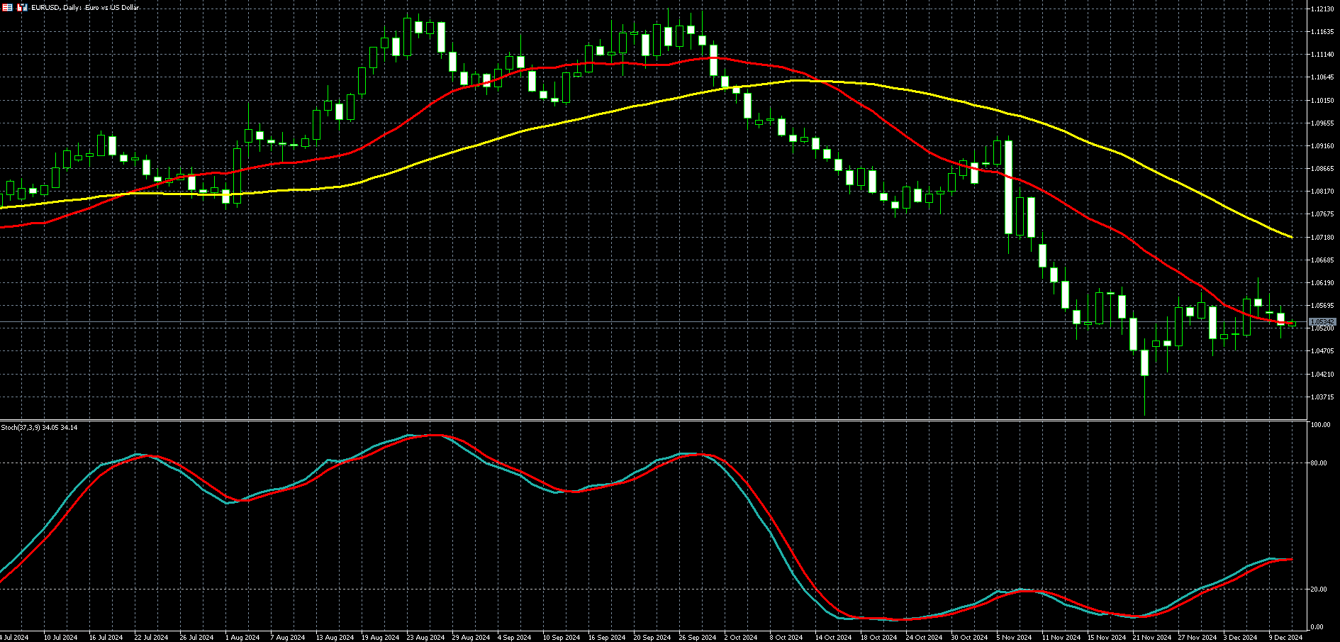 欧元兑美元走势图