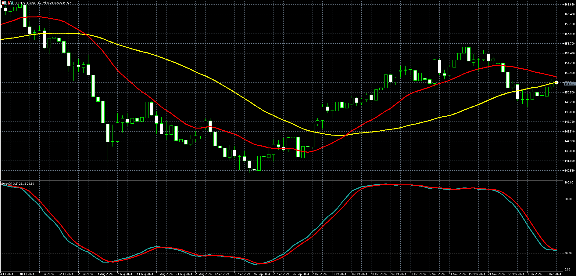 美元兑日圆走势图