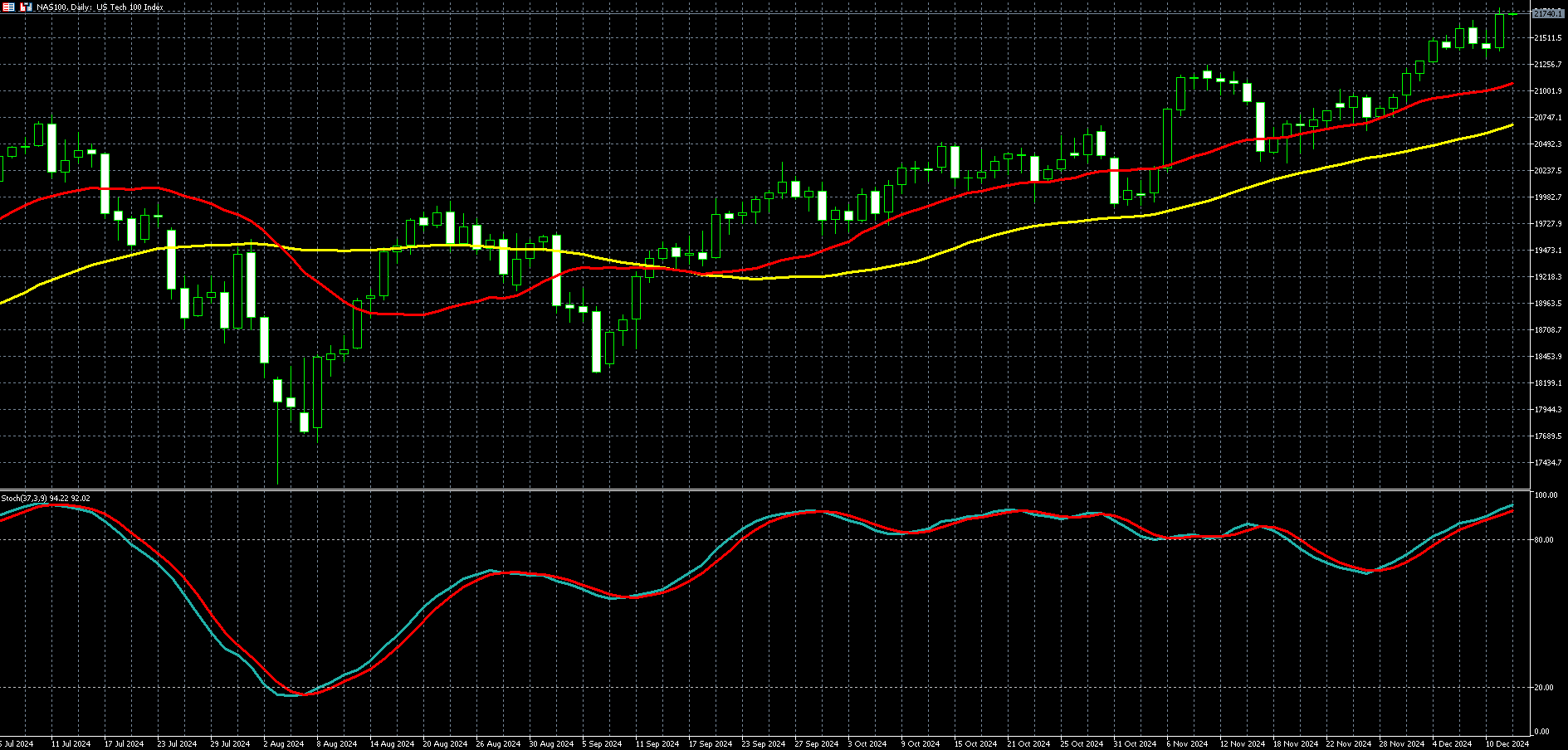 那斯达克100走势图
