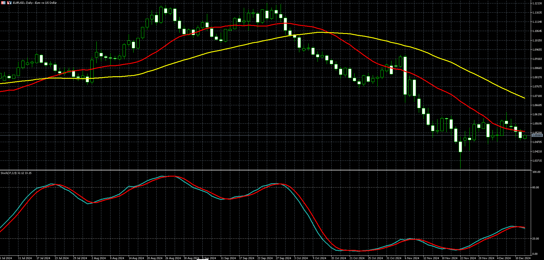 欧元兑美元走势图
