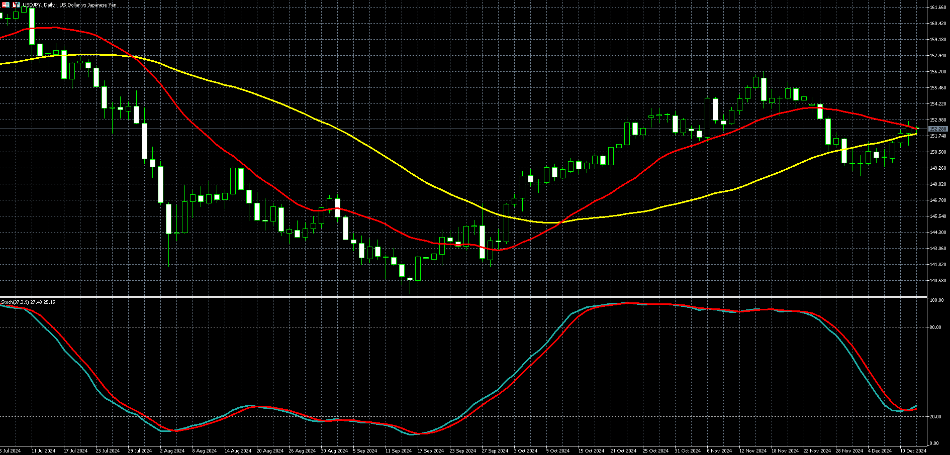 美元兑日圆走势图