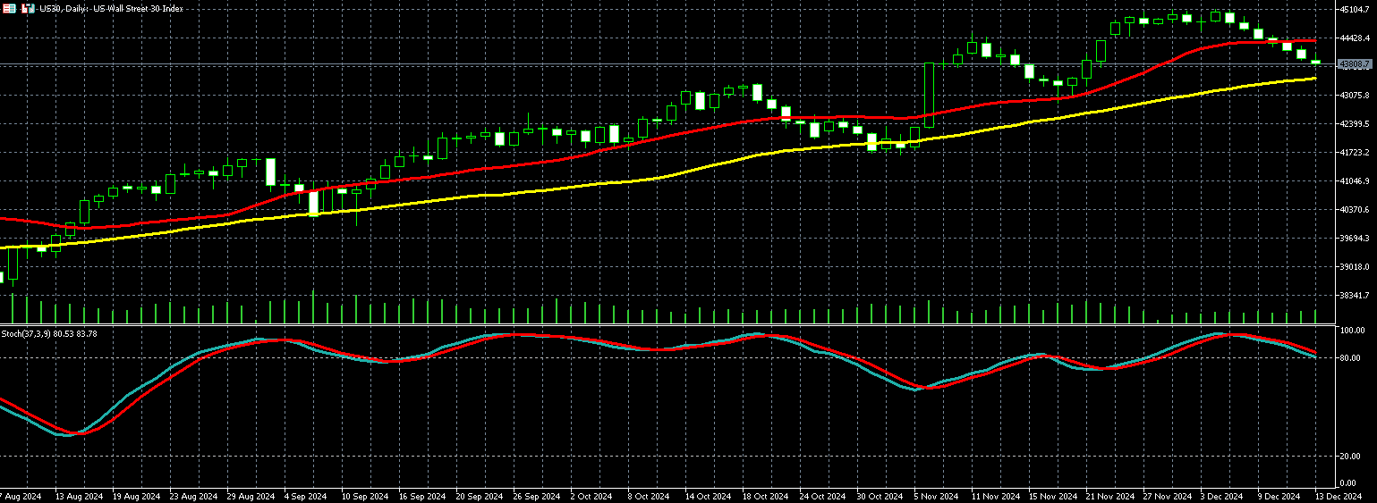 2024年12月16日外汇/黄金/美国股市市场分析报告| Titan外汇投资交易研究所
