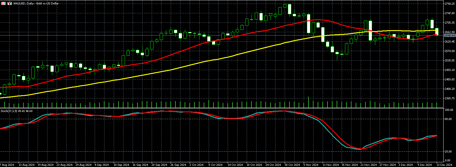 2024年12月16日外汇/黄金/美国股市市场分析报告| Titan外汇投资交易研究所