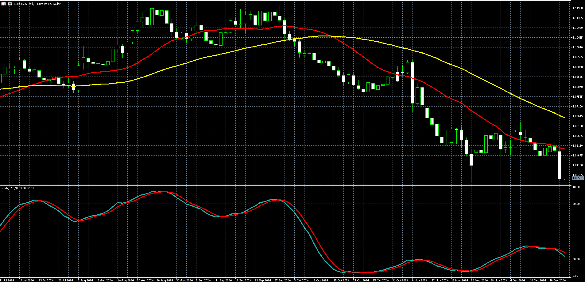 欧元兑美元走势图